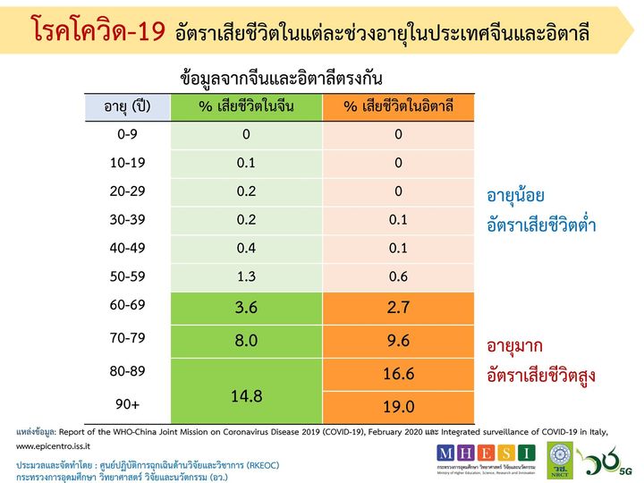 โรคโควิด-19 อัตราเสียชีวิตในแต่ละช่วงในประเทศจีนและอิตาลี
ประมวลและจัดทำโดย:
 ศู…