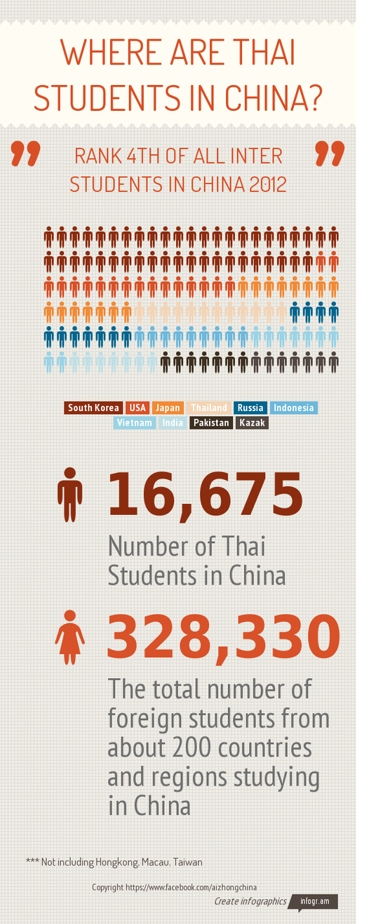 นักศึกษาไทยอยู่ตรงไหนในจีน?