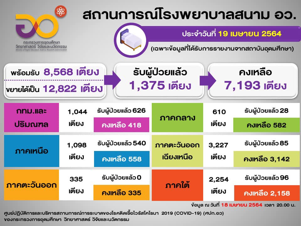 สถานการณ์ รพ.สนาม ของ อว.
 ประจำวันที่ 19 เมษายน 2564 เตียงพร้อมรับผู้ติดเชื้อ …