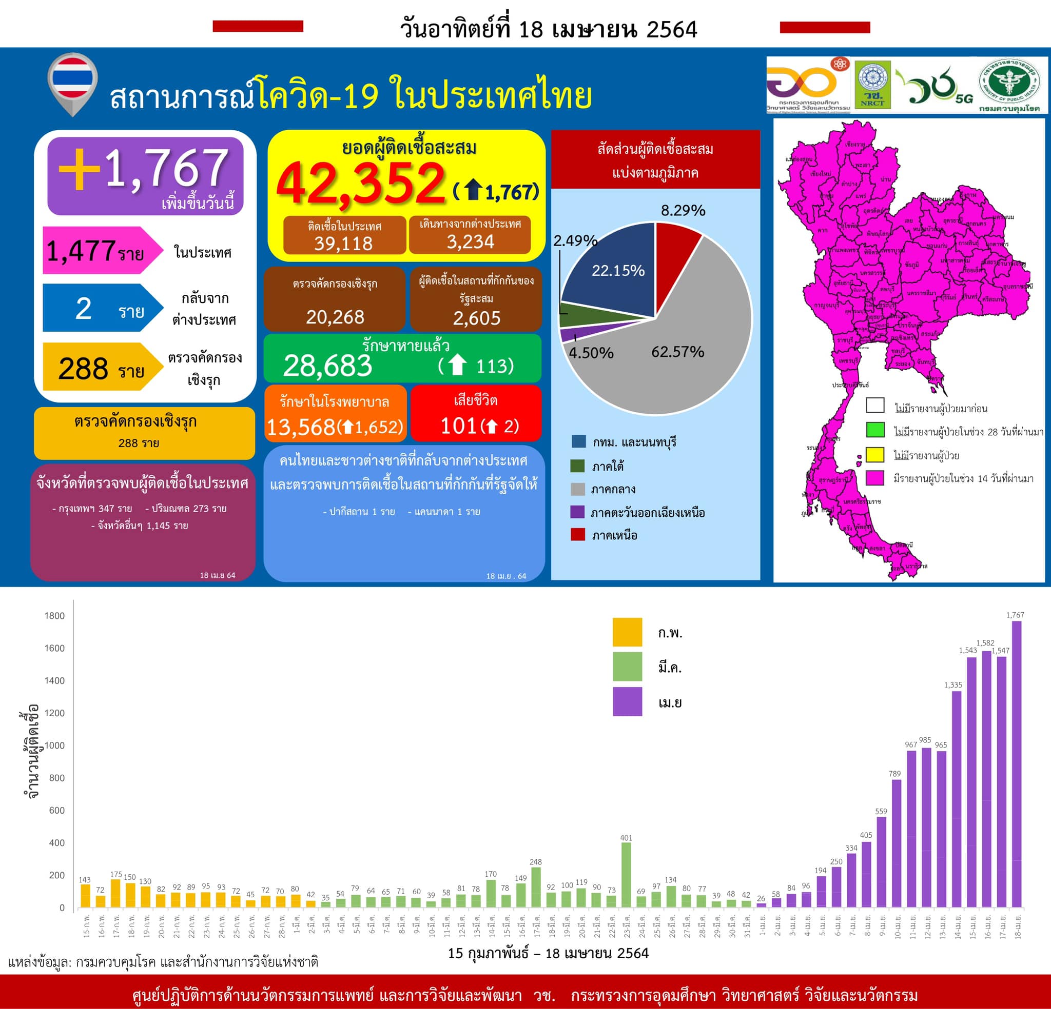 รายงานข้อมูลสถานการณ์การติดเชื้อ
โควิด-19
ณ วันอาทิตย์ที่ 18 เมษายน 2564
ประเท…