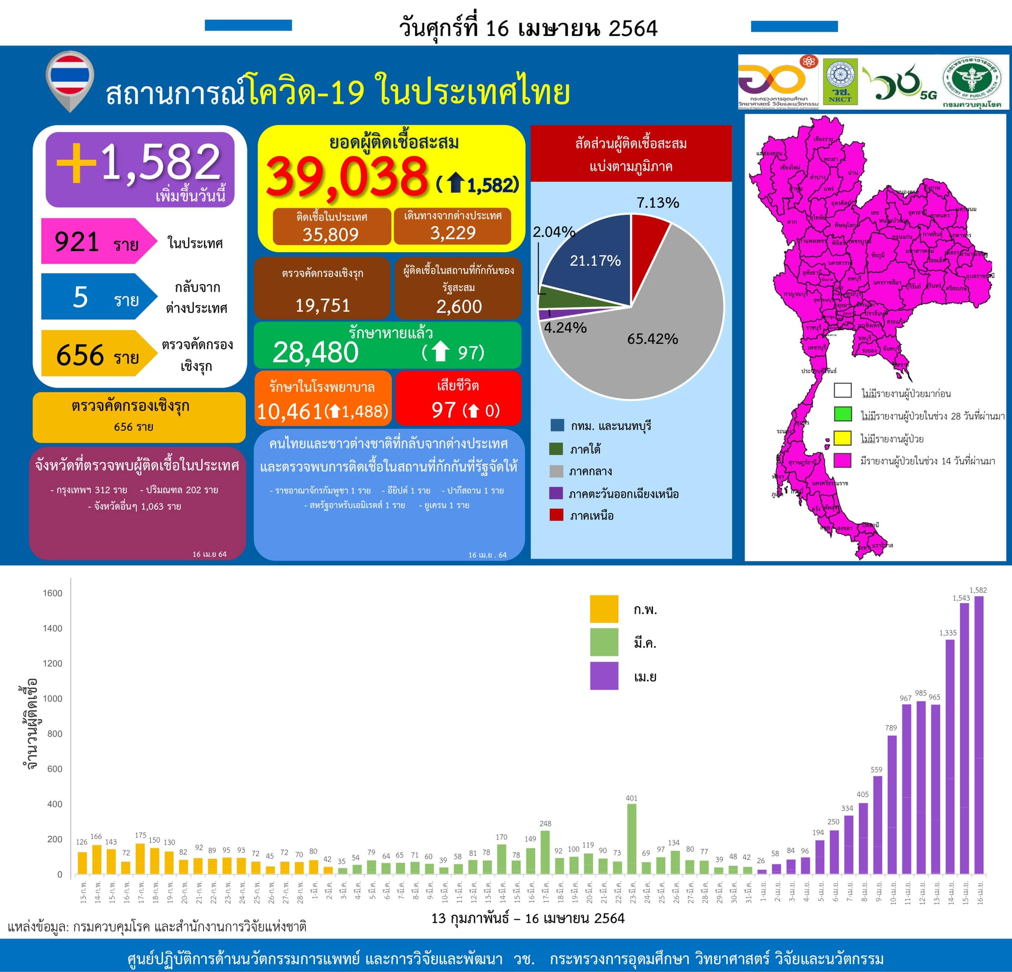 รายงานข้อมูลสถานการณ์การติดเชื้อ
โควิด-19
ณ วันศุกร์ที่ 16 เมษายน 2564
ประเทศไ…
