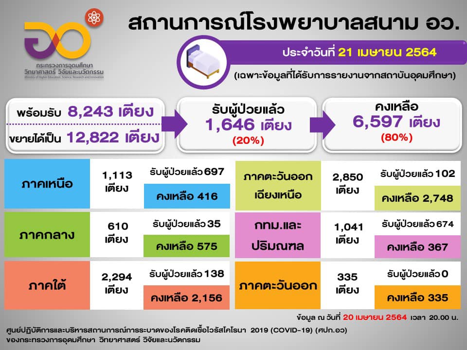 สถานการณ์ รพ.สนาม ของ อว 
  (21 เมษายน 2564)

-เตียงพร้อมรับผู้ติดเชื้อ 8,243 เ…