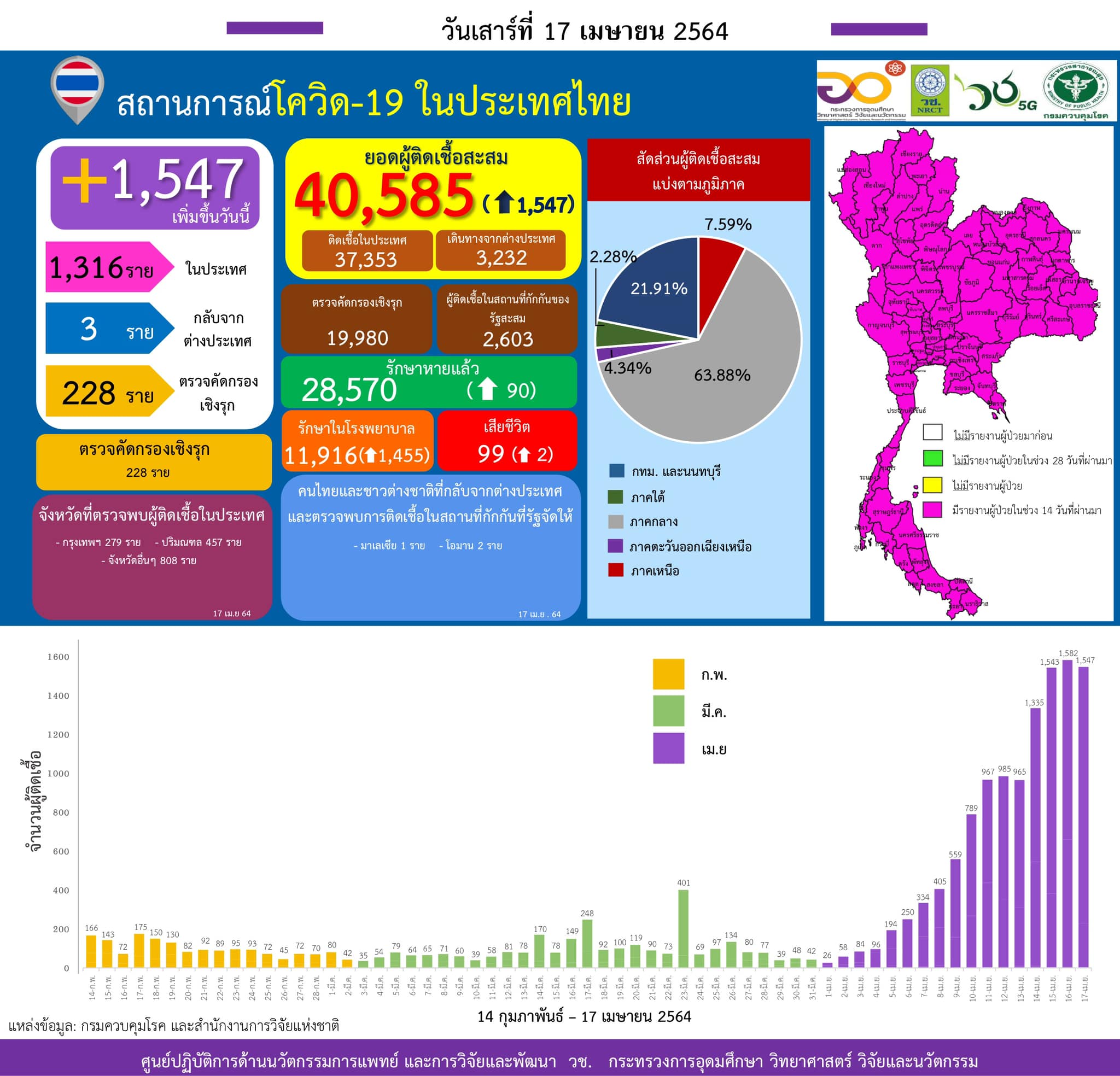 รายงานข้อมูลสถานการณ์การติดเชื้อ
โควิด-19
ณ วันเสาร์ที่ 17 เมษายน 2564
ประเทศไ…