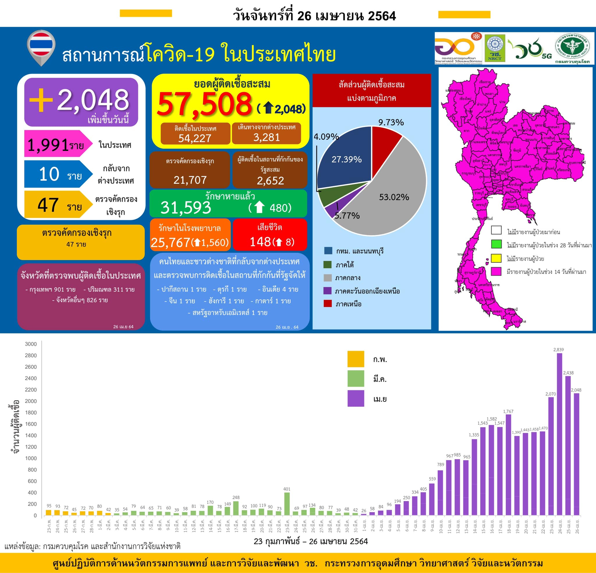 รายงานข้อมูลสถานการณ์การติดเชื้อ
โควิด-19
ณ วันจันทร์ที่ 26 เมษายน 2564
ประเทศไ…