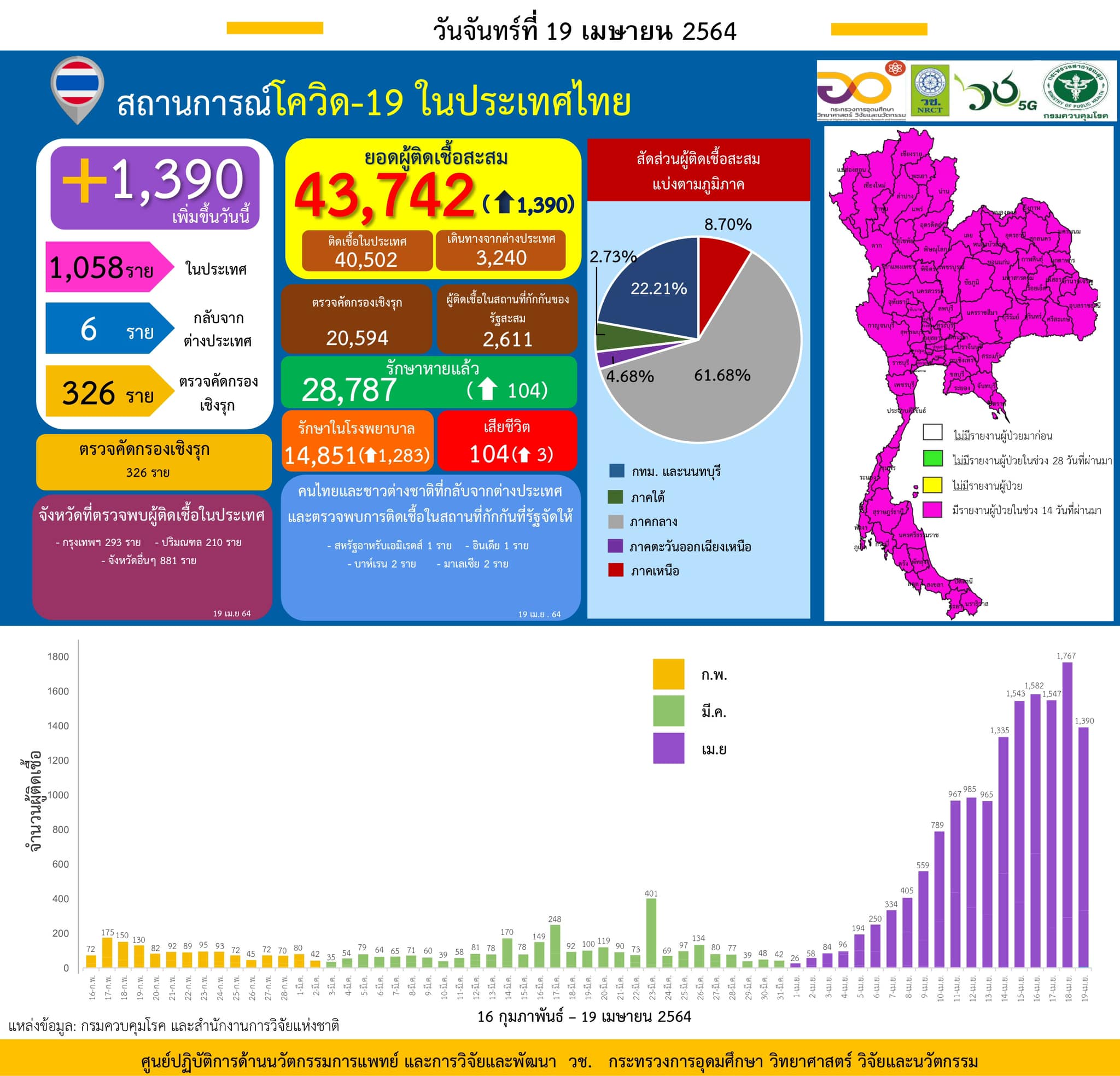 รายงานข้อมูลสถานการณ์การติดเชื้อ
โควิด-19
ณ วันจันทร์ที่ 19 เมษายน 2564
ประเทศ…