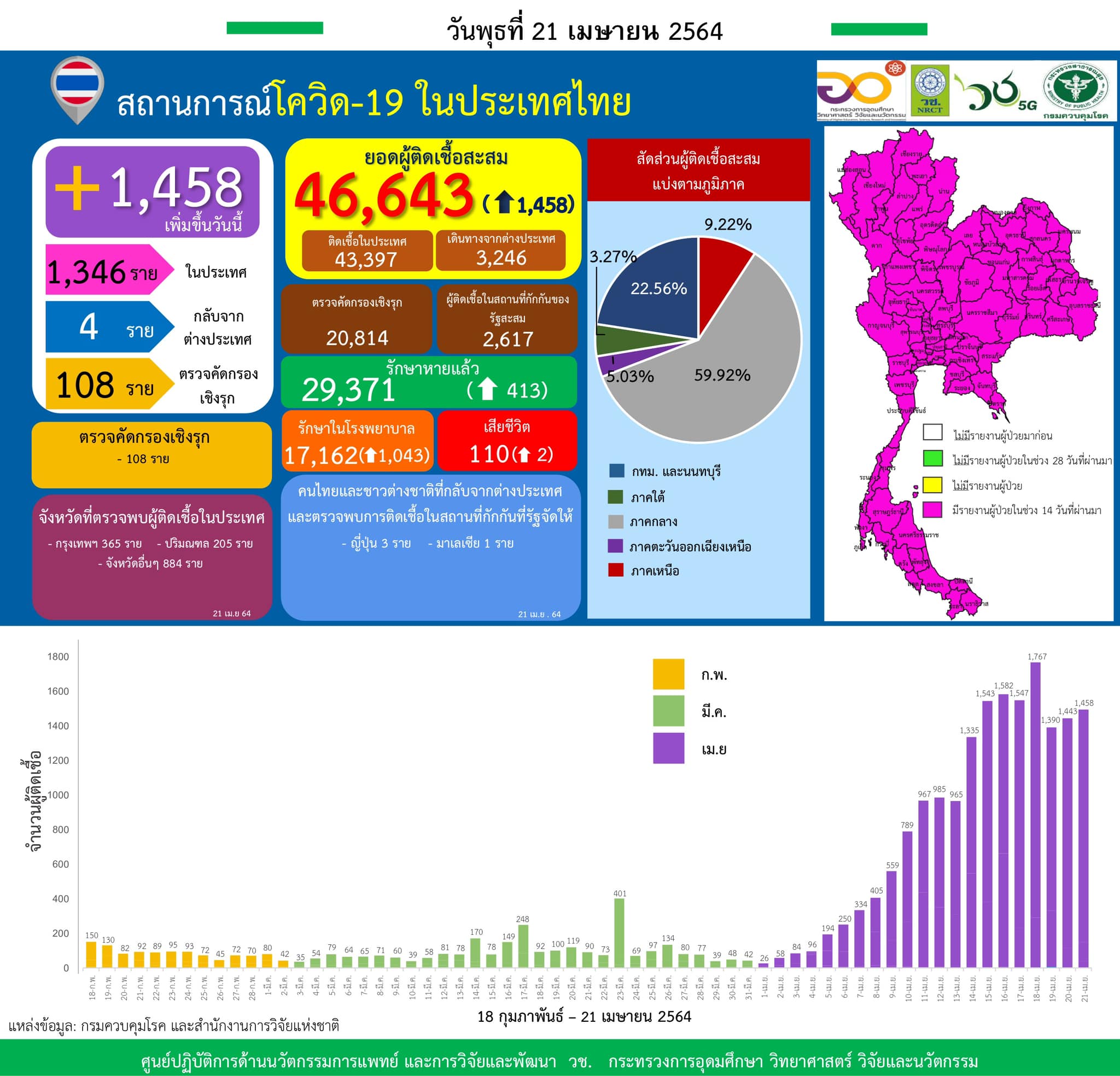 รายงานข้อมูลสถานการณ์การติดเชื้อ
โควิด-19 
ณ วันพุธที่ 21 เมษายน 2564

ประเทศไทย…