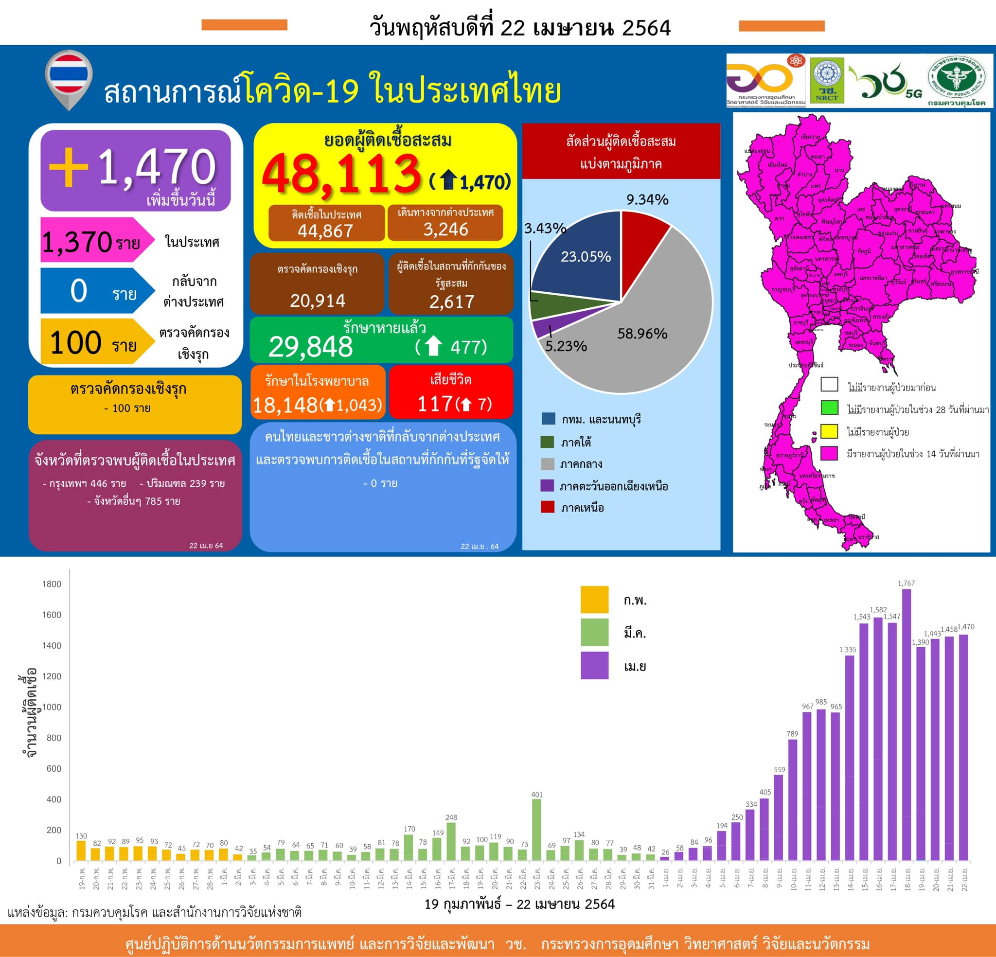 รายงานข้อมูลสถานการณ์การติดเชื้อ
โควิด-19 
ณ วันพฤหัสบดีที่ 22 เมษายน 2564
ประเท…