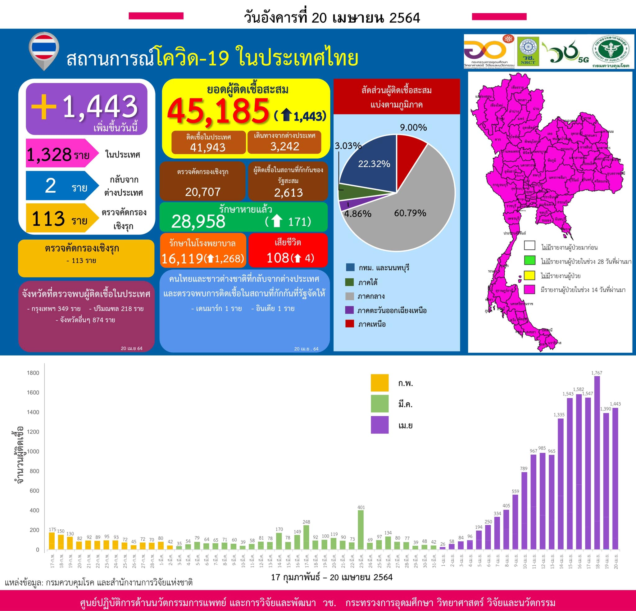 รายงานข้อมูลสถานการณ์การติดเชื้อ
โควิด-19
ณ วันอังคารที่ 20 เมษายน 2564
ประเทศ…