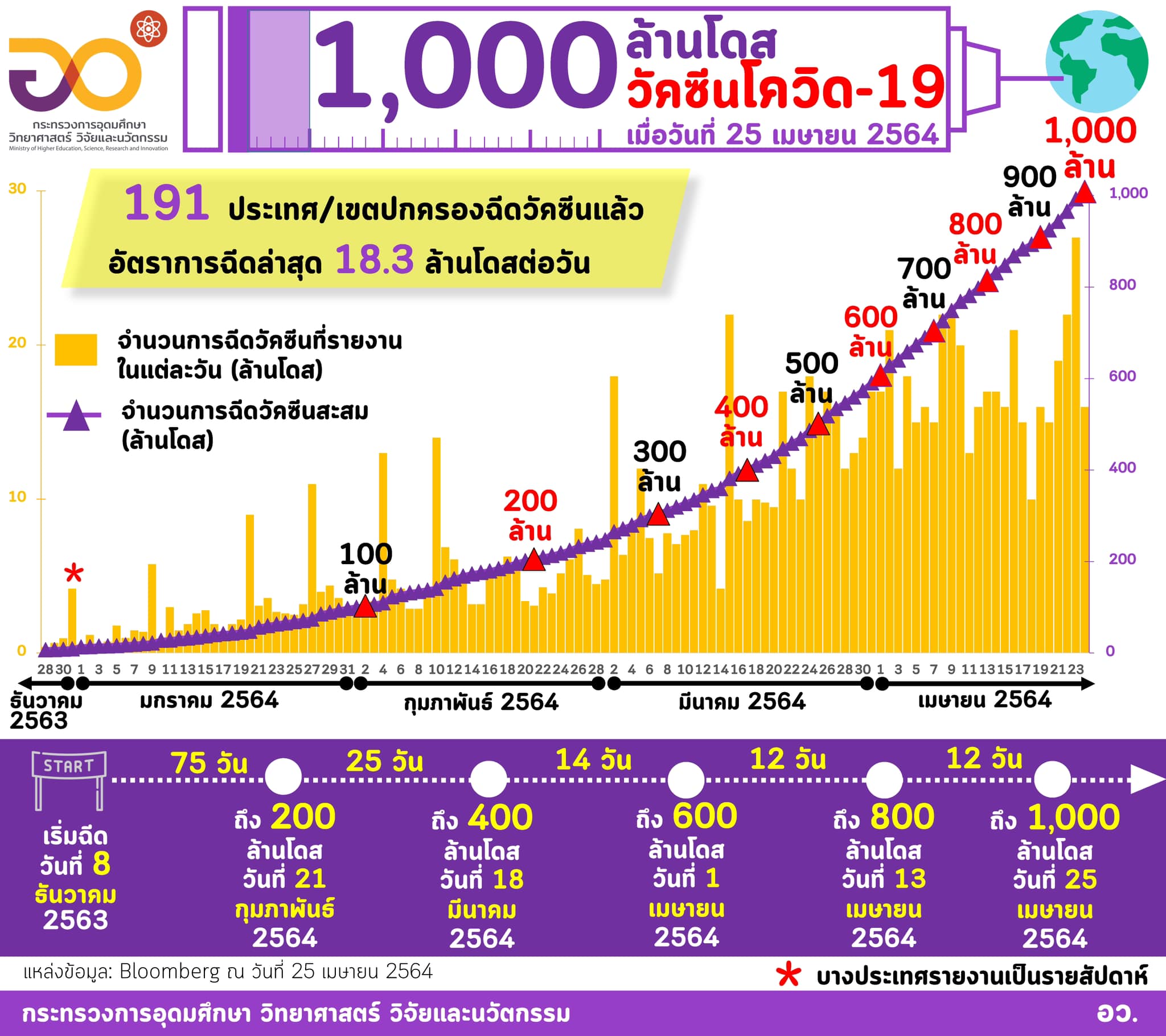“อว. รวบรวมสถิติสำคัญ ในวันที่ทั่วโลกได้ฉีดวัคซีนโควิด-19 รวมกันกว่า 1,000 ล้านโ…