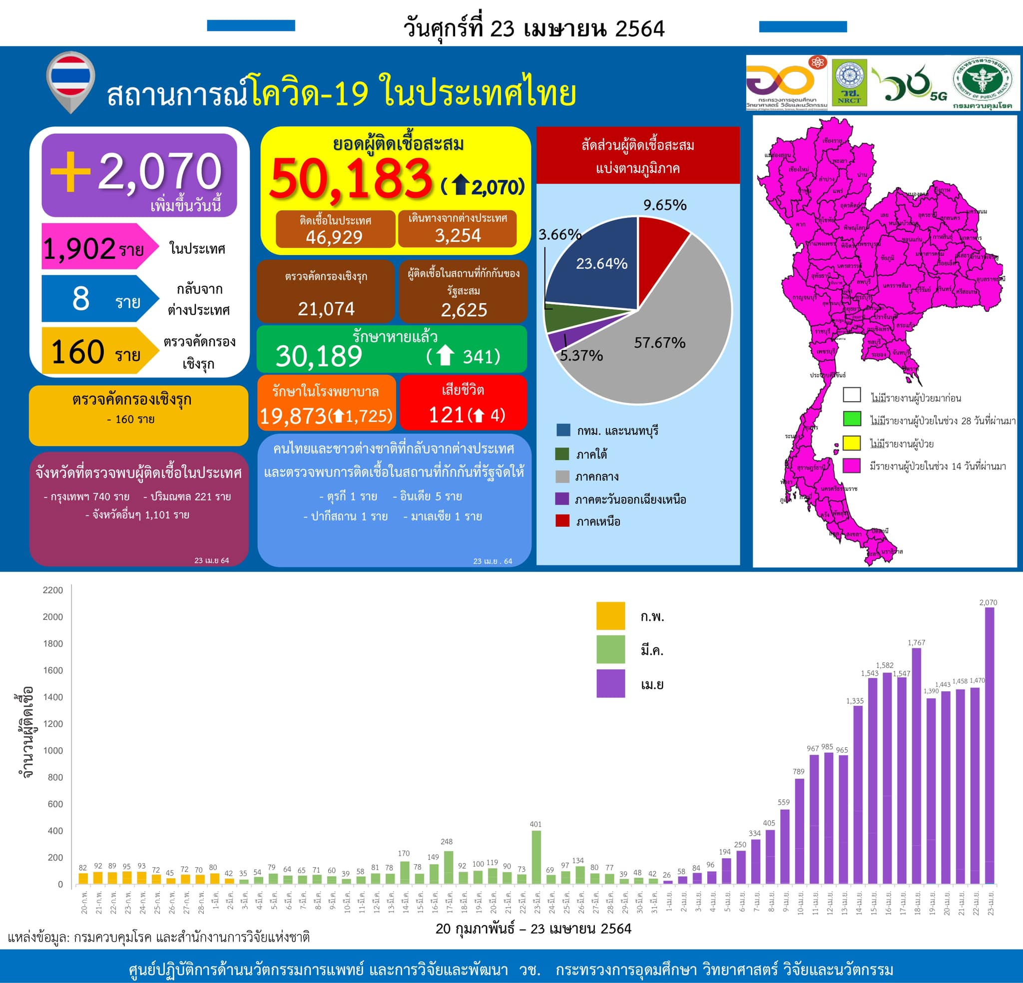 รายงานข้อมูลสถานการณ์การติดเชื้อ
โควิด-19
ณ วันศุกร์ที่ 23 เมษายน 2564
ประเทศไท…