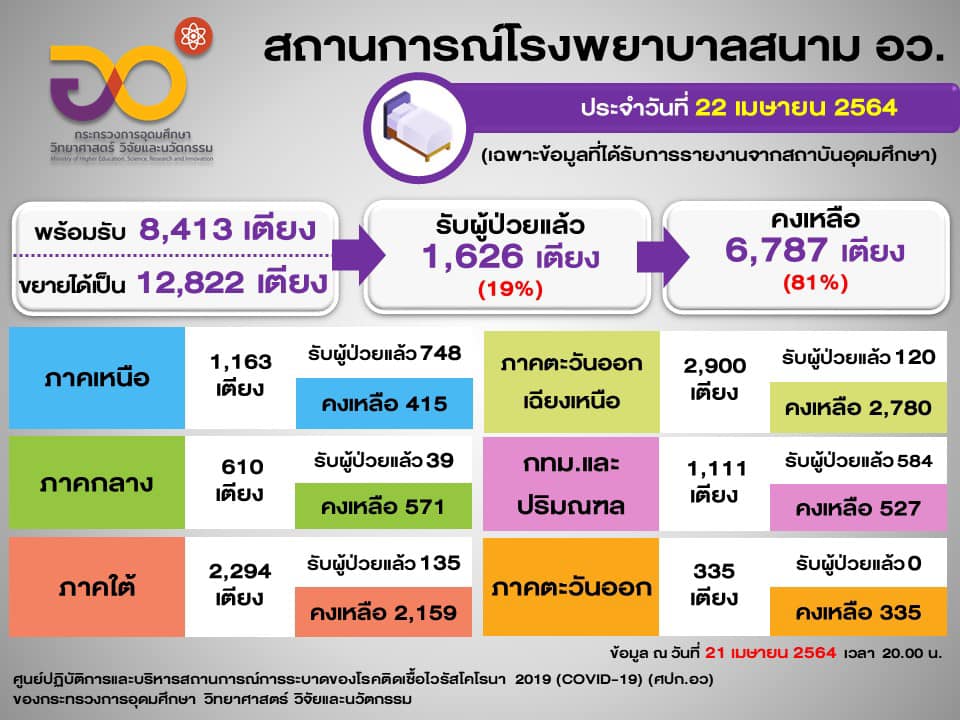 สถานการณ์ รพ.สนาม ของ อว.
   (22 เมษายน 2564)
 -เตียงพร้อมรับผู้ติดเชื้อ 8413 เต…