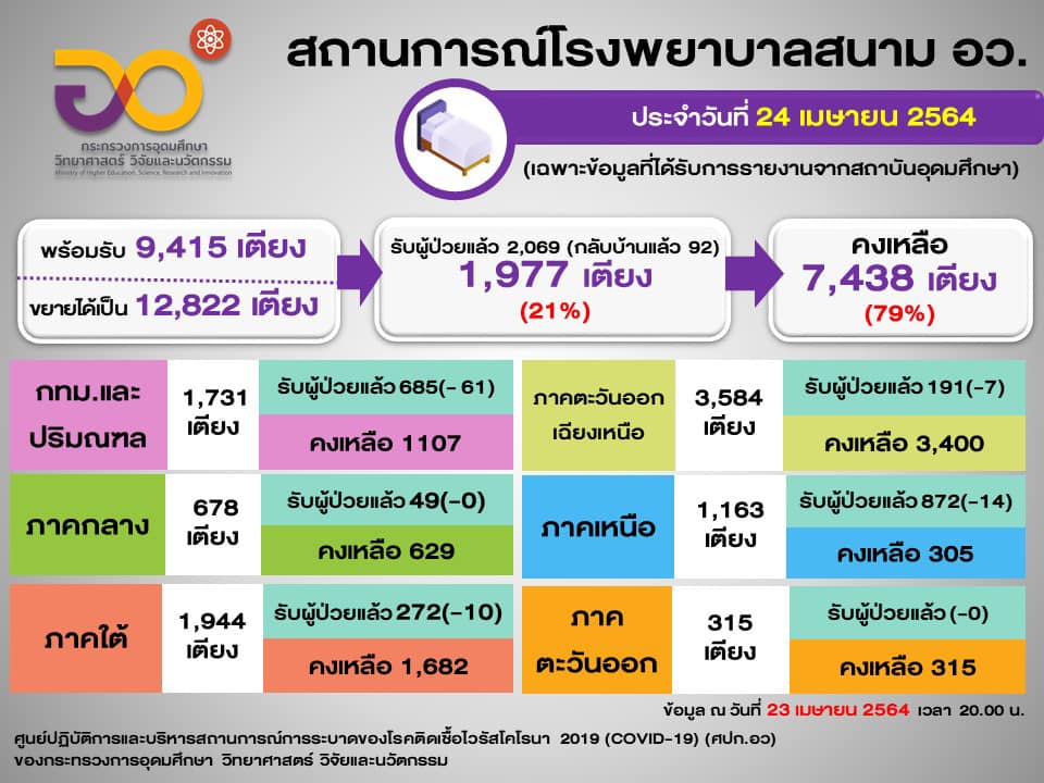 สถานการณ์ รพ.สนาม ของ อว.
(24 เมษายน 2564)
-เตียง รพ.สนาม พร้อมรับผู้ติดเชื้อ…