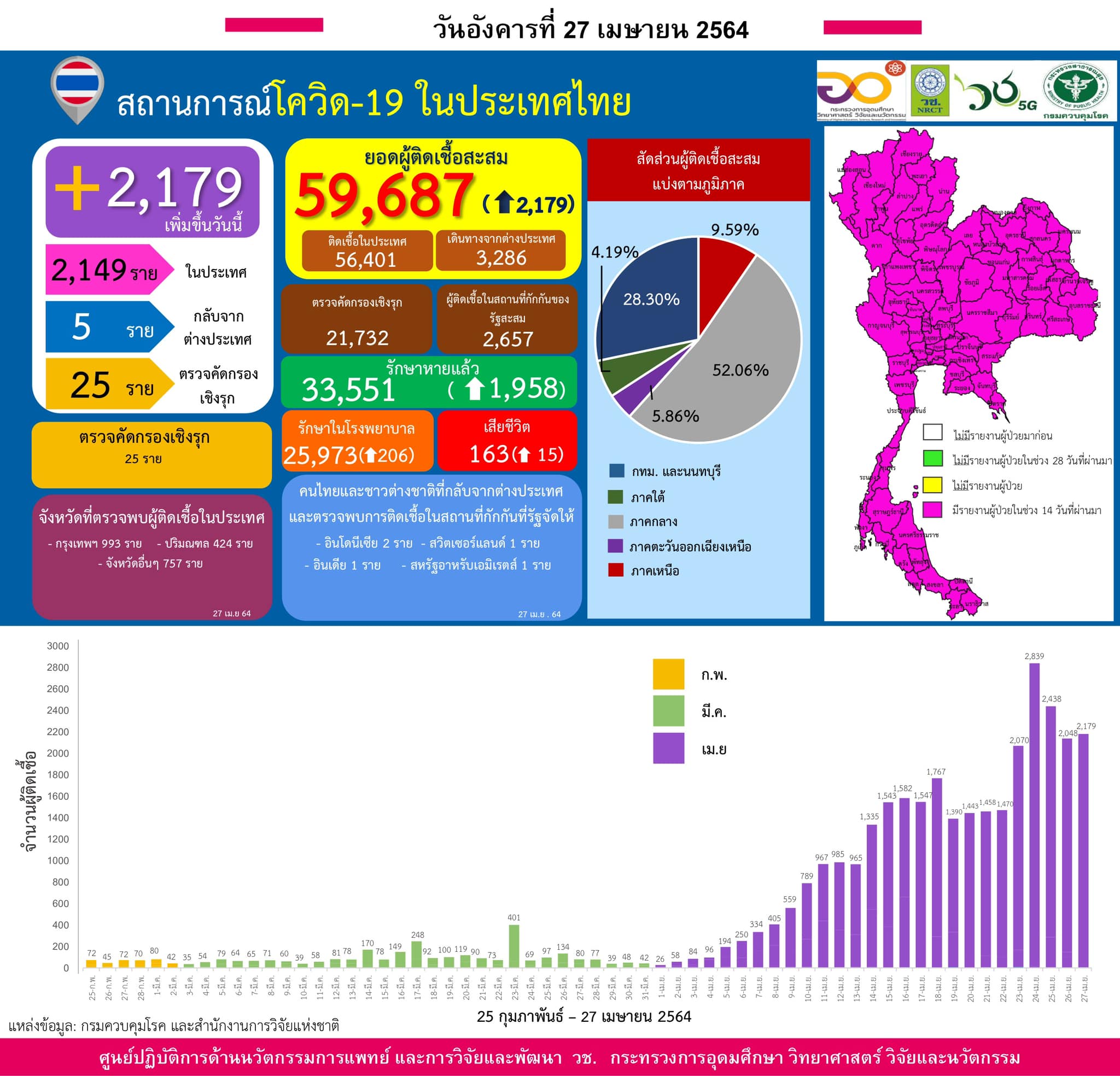 รายงานข้อมูลสถานการณ์การติดเชื้อ
โควิด-19
ณ วันอังคารที่ 27 เมษายน 2564
ประเทศไ…