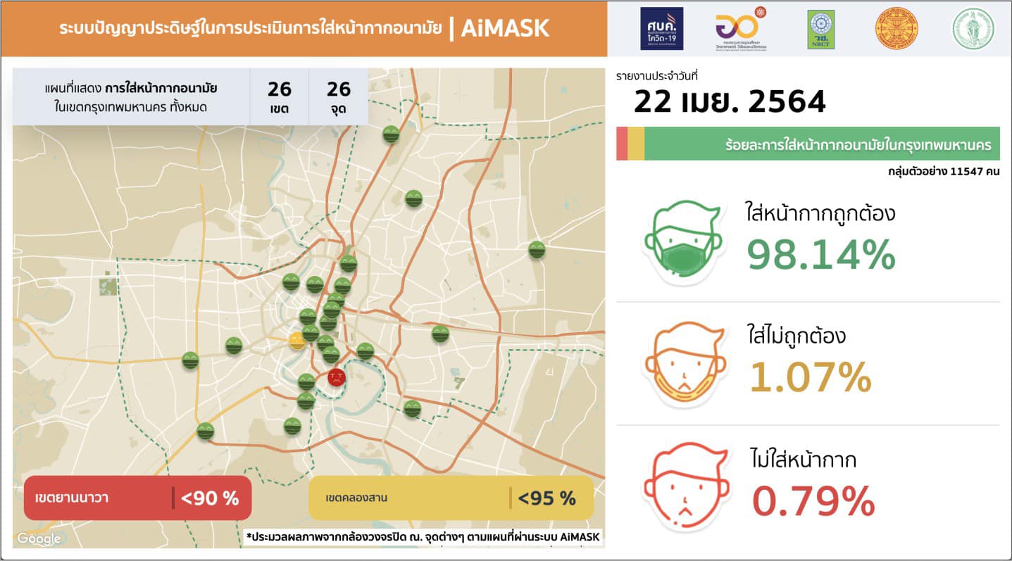 อว. เผย 98.14% ของคนกรุงเทพฯ ใส่หน้ากากอนามัยแล้ว
(25 เมษายน 2564)
ตามที่มีกา…