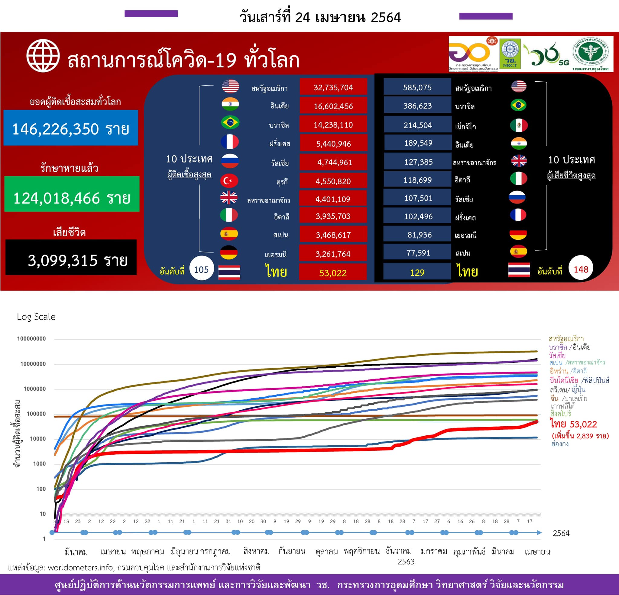 รายงานข้อมูลสถานการณ์การติดเชื้อ
โควิด-19
ณ วันเสาร์ที่ 24 เมษายน 2564
ประเทศไท…