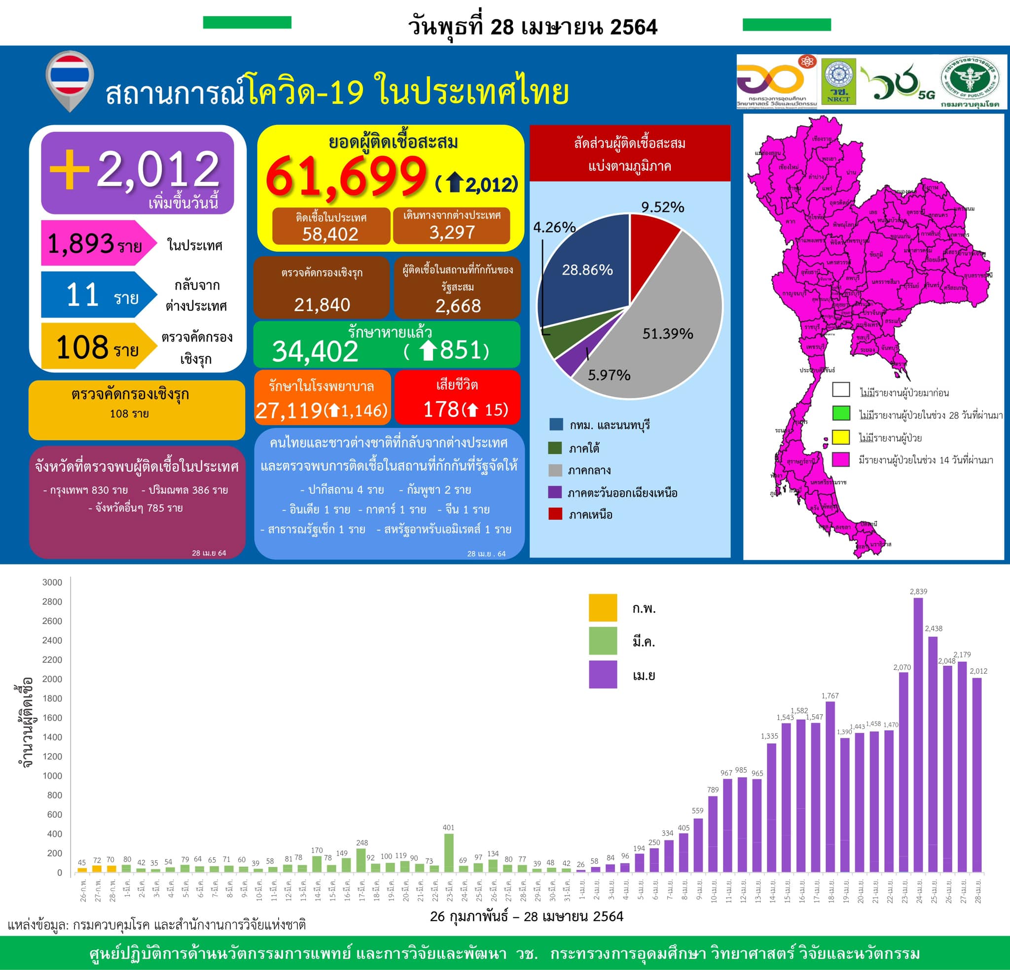 รายงานข้อมูลสถานการณ์การติดเชื้อ
โควิด-19
ณ วันพุธที่ 28 เมษายน 2564
ประเทศไทย
…