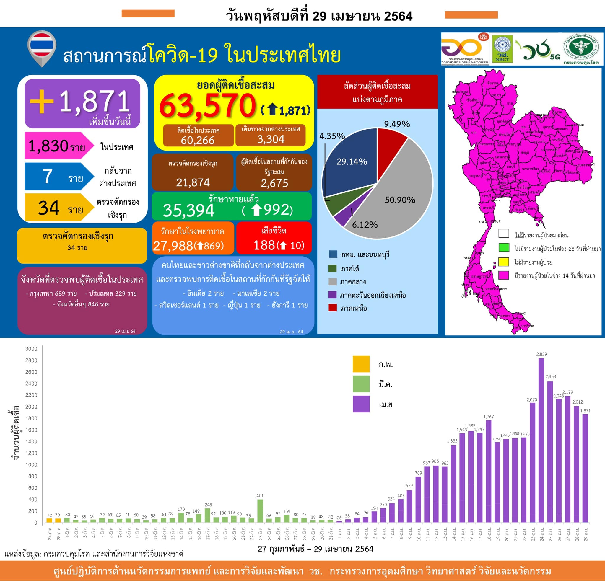รายงานข้อมูลสถานการณ์การติดเชื้อ
โควิด-19
ณ วันพฤหัสบดีที่ 29 เมษายน 2564
ประเท…