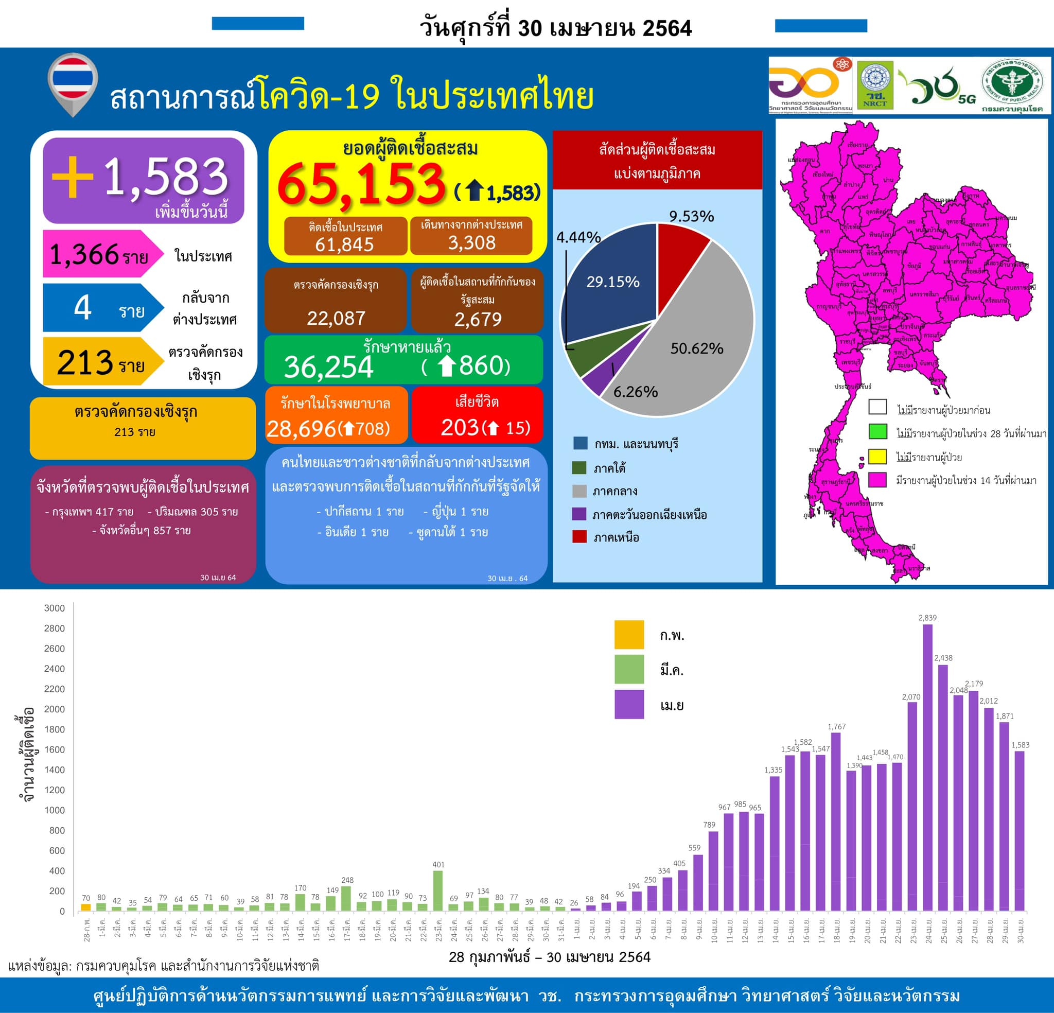 รายงานข้อมูลสถานการณ์การติดเชื้อ
โควิด-19
ณ วันศุกร์ที่ 30 เมษายน 2564
ประเทศไท…