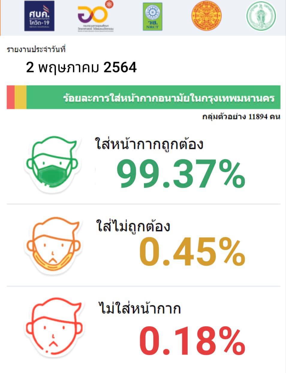 อว. เผยคนกรุงเทพใส่หน้ากากอนามัยในที่สาธารณะแล้ว 99.37% ทำสถิติสูงสุดตั้งแต่รายง…