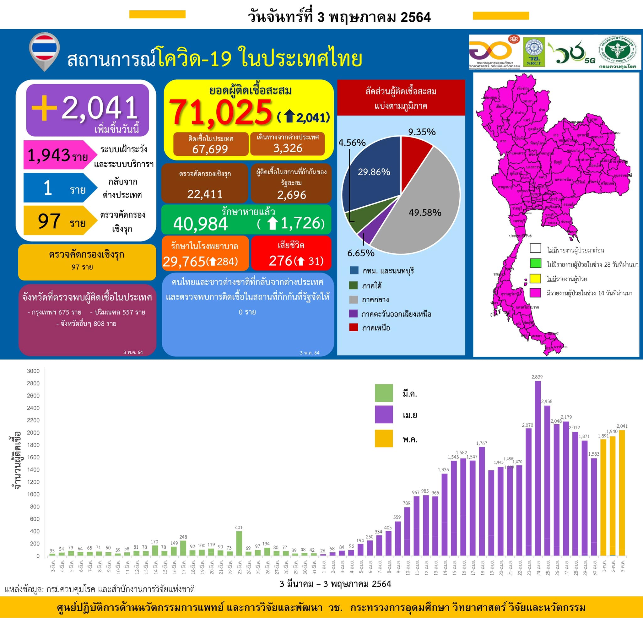 รายงานข้อมูลสถานการณ์การติดเชื้อ
โควิด-19 
ณ วันจันทร์ที่ 3 พฤษภาคม 2564
ประเทศไ…