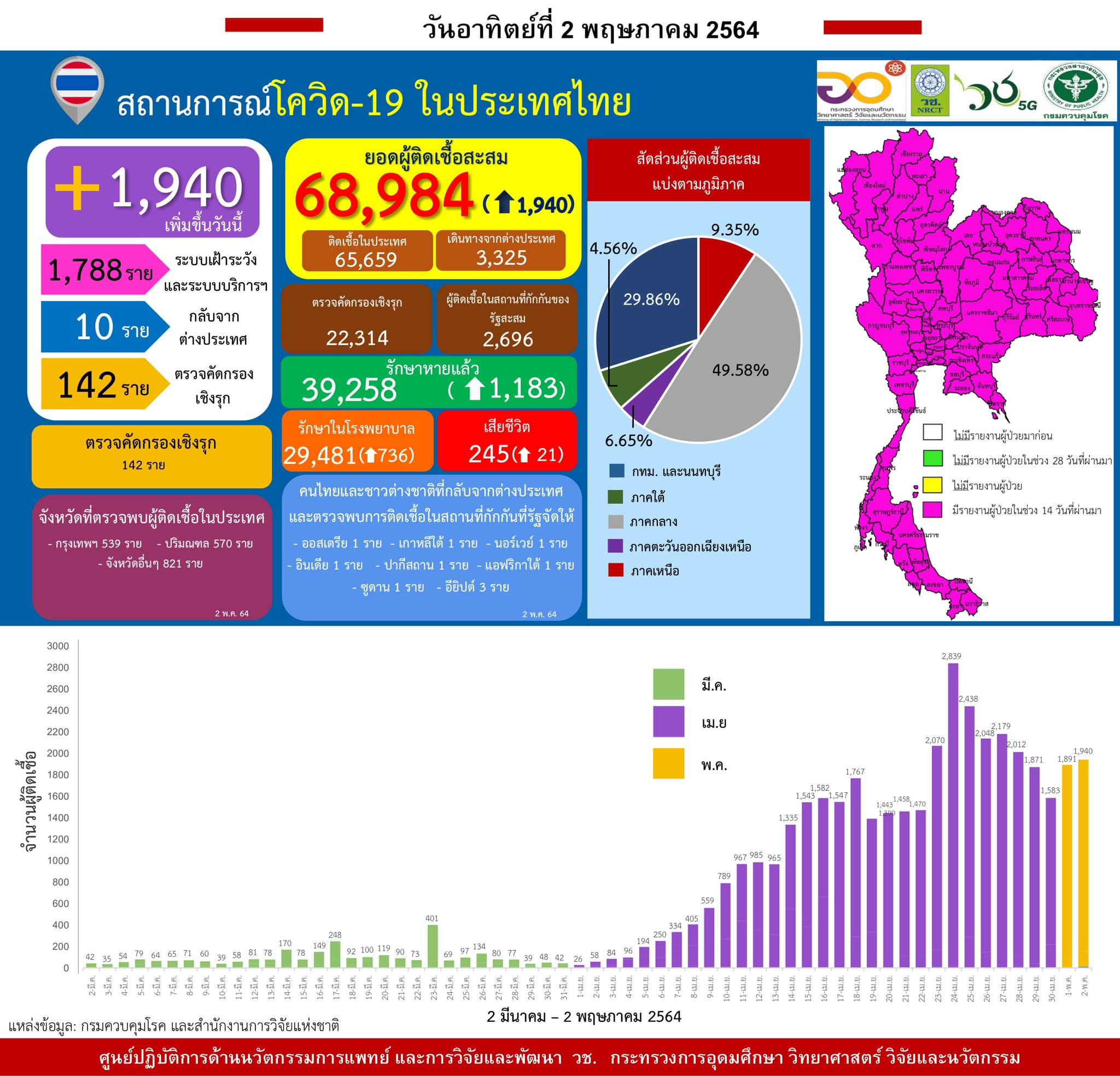 รายงานข้อมูลสถานการณ์การติดเชื้อ
โควิด-19
ณ วันอาทิตย์ที่ 2 พฤษภาคม 2564
ประเทศ…