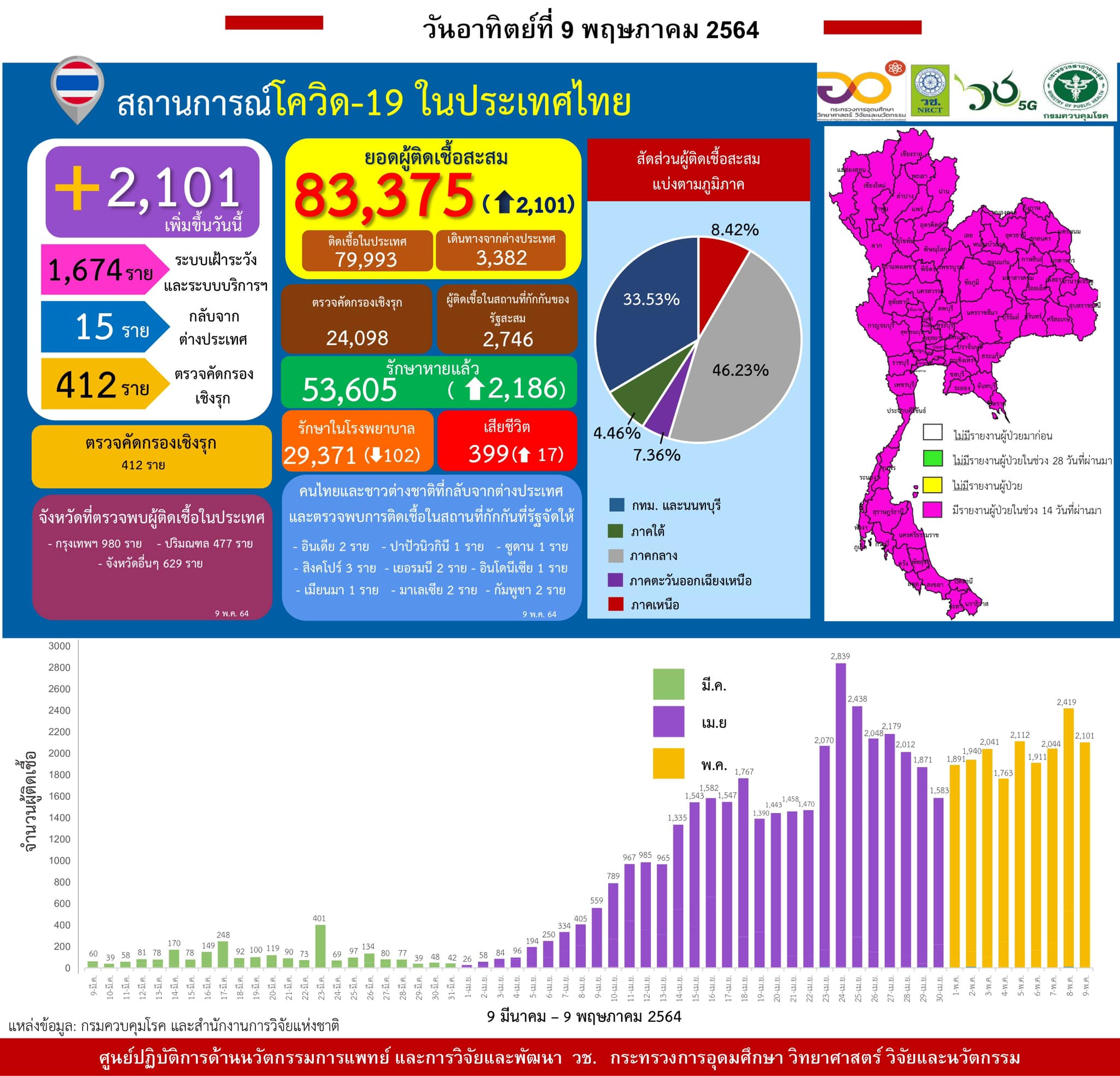 รายงานข้อมูลสถานการณ์การติดเชื้อ
โควิด-19
ณ วันอาทิตย์ที่ 9 พฤษภาคม 2564
ประเทศ…