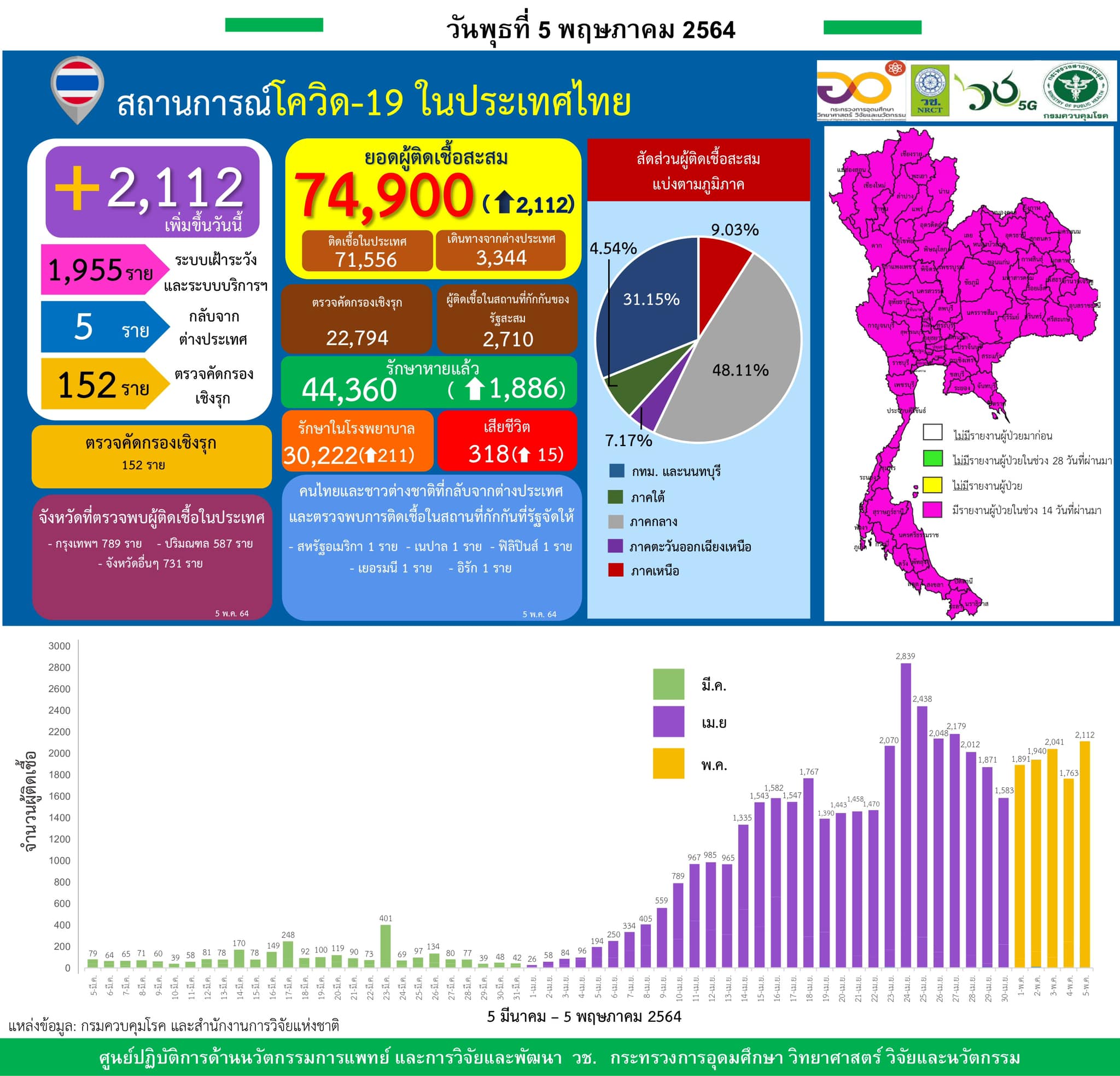 รายงานข้อมูลสถานการณ์การติดเชื้อ
โควิด-19
ณ วันพุธที่ 5 พฤษภาคม 2564
ประเทศไทย
…