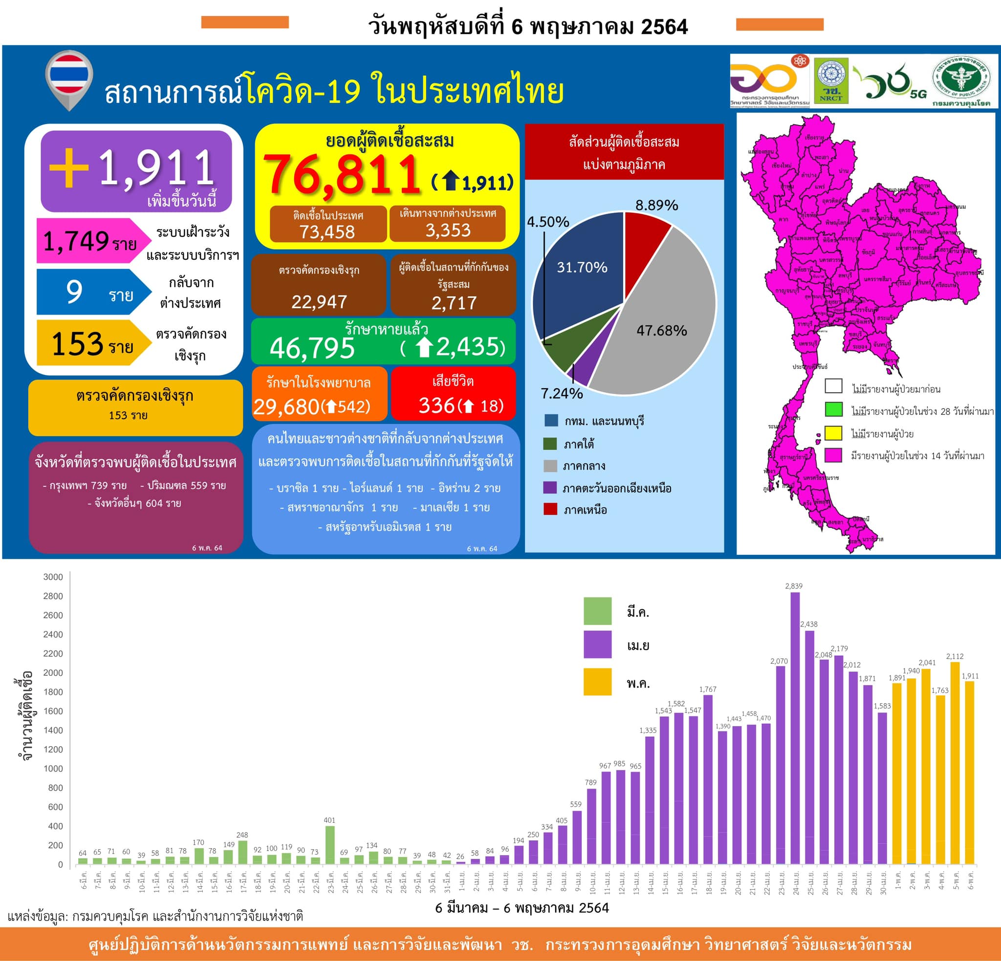 รายงานข้อมูลสถานการณ์การติดเชื้อ
โควิด-19
ณ วันพฤหัสบดีที่ 6 พฤษภาคม 2564
ประเท…
