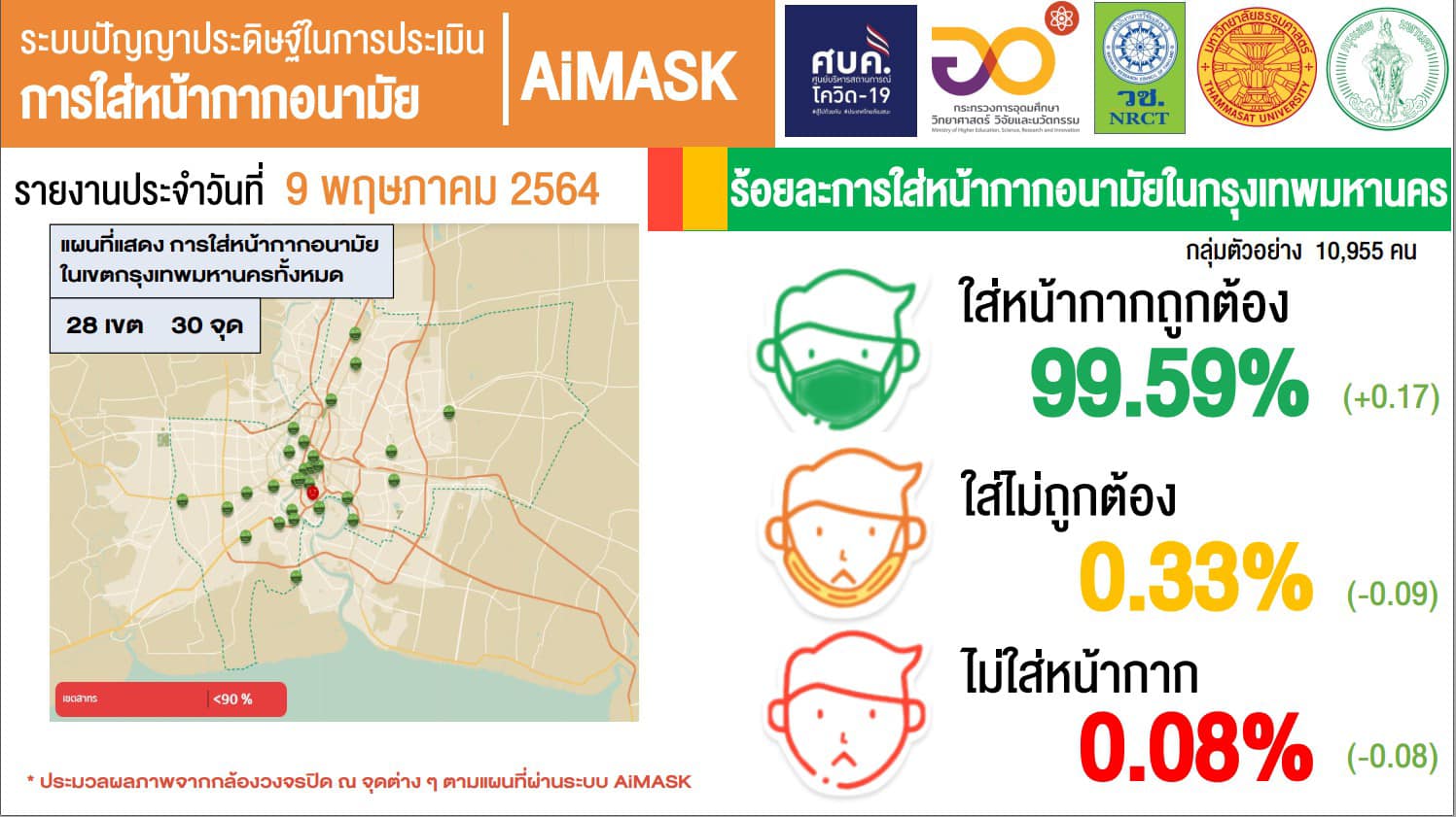 อว. เผยคนกรุงเทพใส่หน้ากากอนามัย ทำสถิติสูงกว่า 99% ติดต่อกัน 11 วัน ระมัดระวัง…