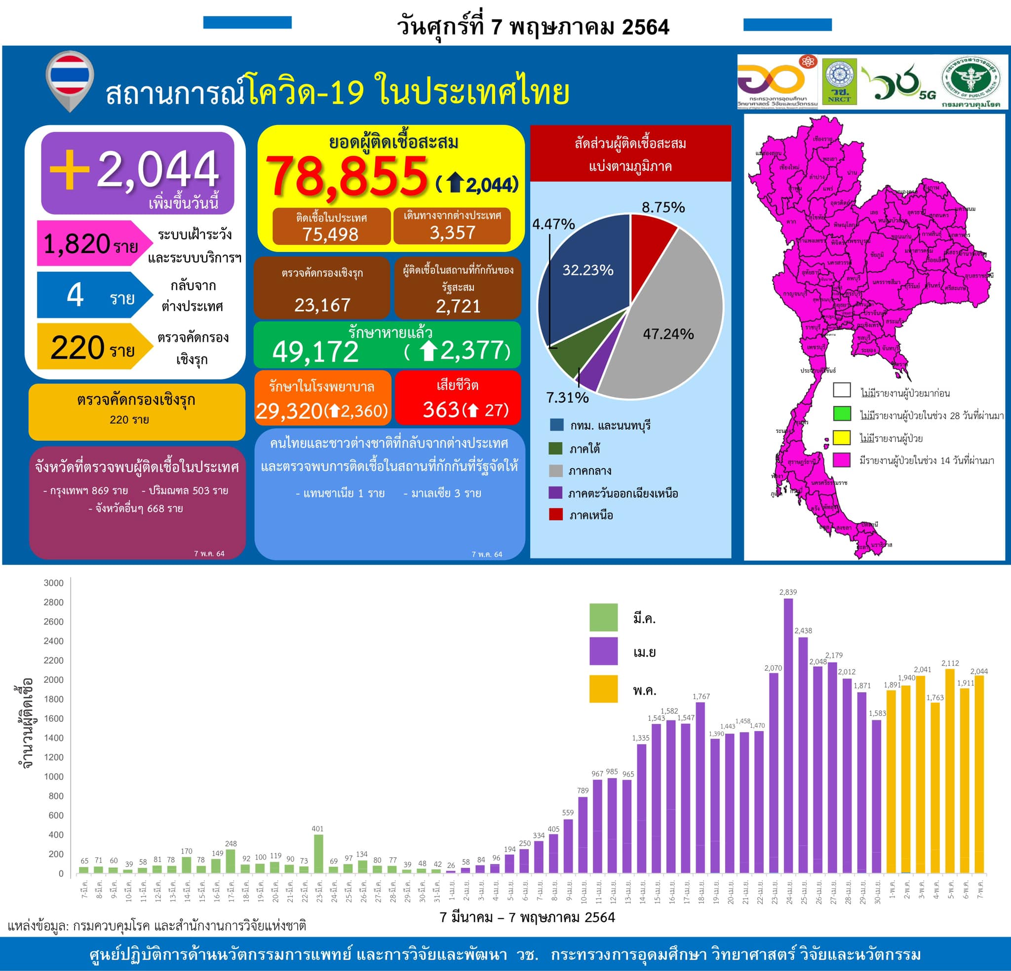 รายงานข้อมูลสถานการณ์การติดเชื้อ
โควิด-19
ณ วันศุกร์ที่ 7 พฤษภาคม 2564
ประเทศไท…