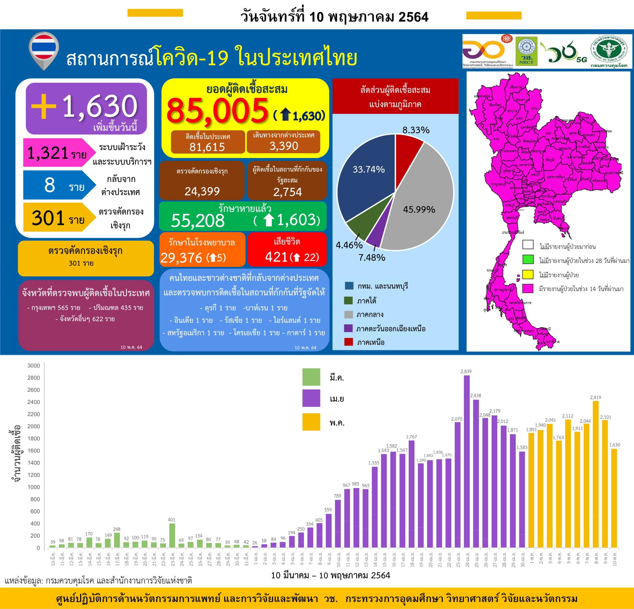 รายงานข้อมูลสถานการณ์การติดเชื้อ
โควิด-19 
ณ วันจันทร์ที่ 10 พฤษภาคม 2564
ประเทศ…