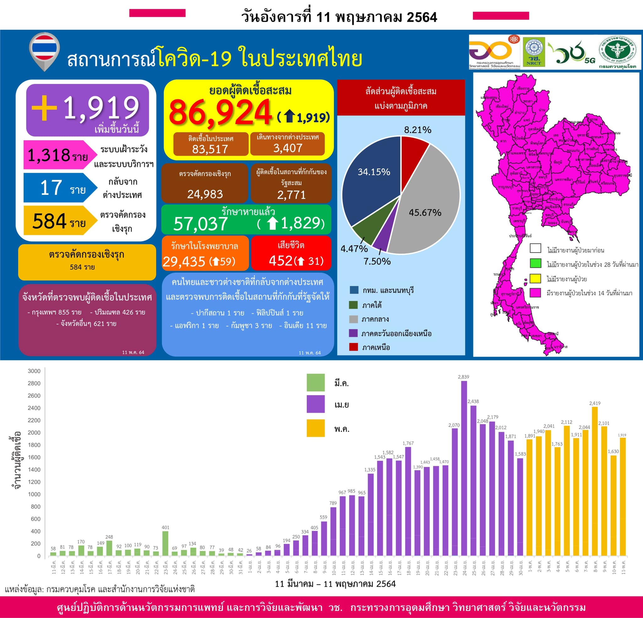 รายงานข้อมูลสถานการณ์การติดเชื้อ
โควิด-19 
ณ วันอังคารที่ 11 พฤษภาคม 256
ประเทศไ…