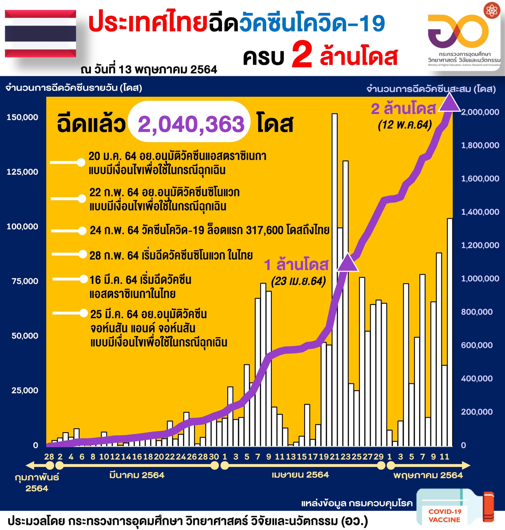 2 ล้านโดส
“อว. เผยไทยฉีดวัคซีนครบ 2 ล้านโดสแล้ว พร้อมเปิด 9 สถิติสำคัญหลังฉีดว…