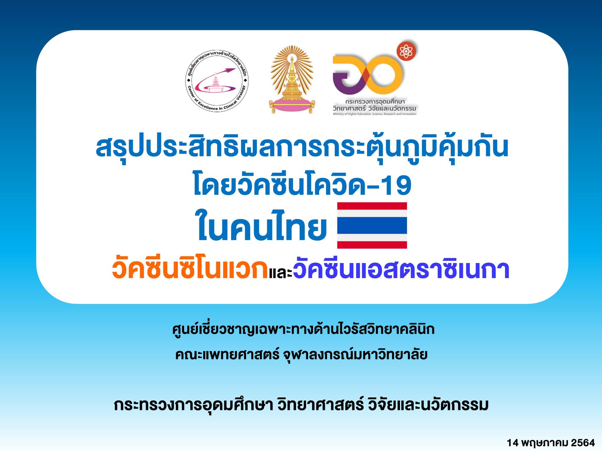 “อว. รายงานผลการฉีดวัคซีนโควิด-19 ในคนไทย สามารถกระตุ้นภูมิคุ้มกันได้ดีมากทั้งซิ…