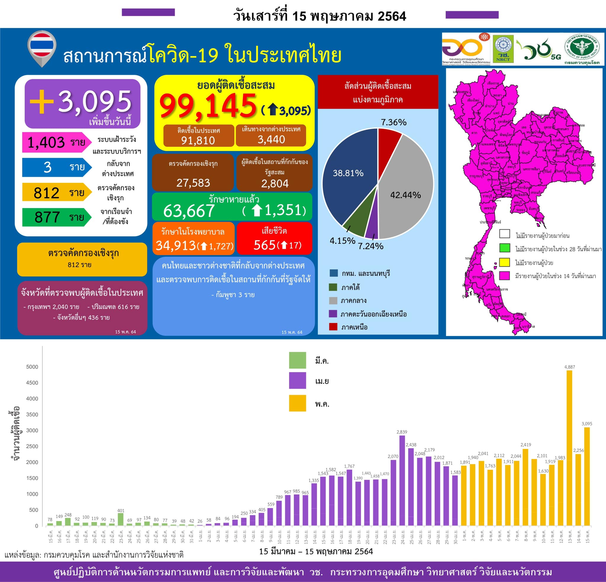 รายงานข้อมูลสถานการณ์การติดเชื้อ
โควิด-19
ณ วันเสาร์ที่ 15 พฤษภาคม 2564
ประเทศไ…
