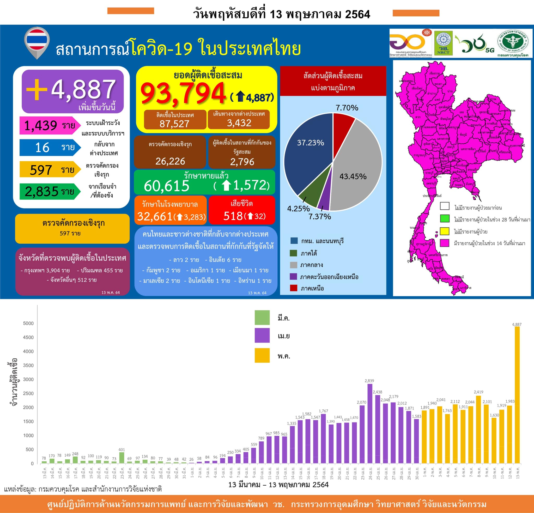 รายงานข้อมูลสถานการณ์การติดเชื้อ
โควิด-19
ณ วันพฤหัสบดีที่ 13 พฤษภาคม 2564
ประเ…