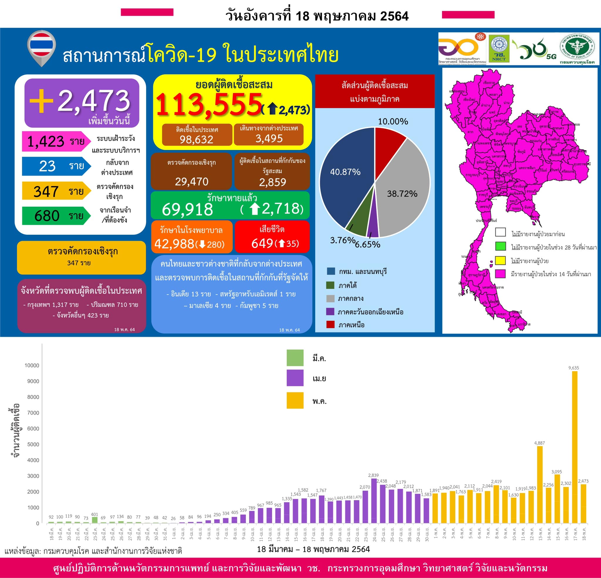 รายงานข้อมูลสถานการณ์การติดเชื้อ
โควิด-19
ณ วันอังคารที่ 18 พฤษภาคม 2564
ประเทศ…