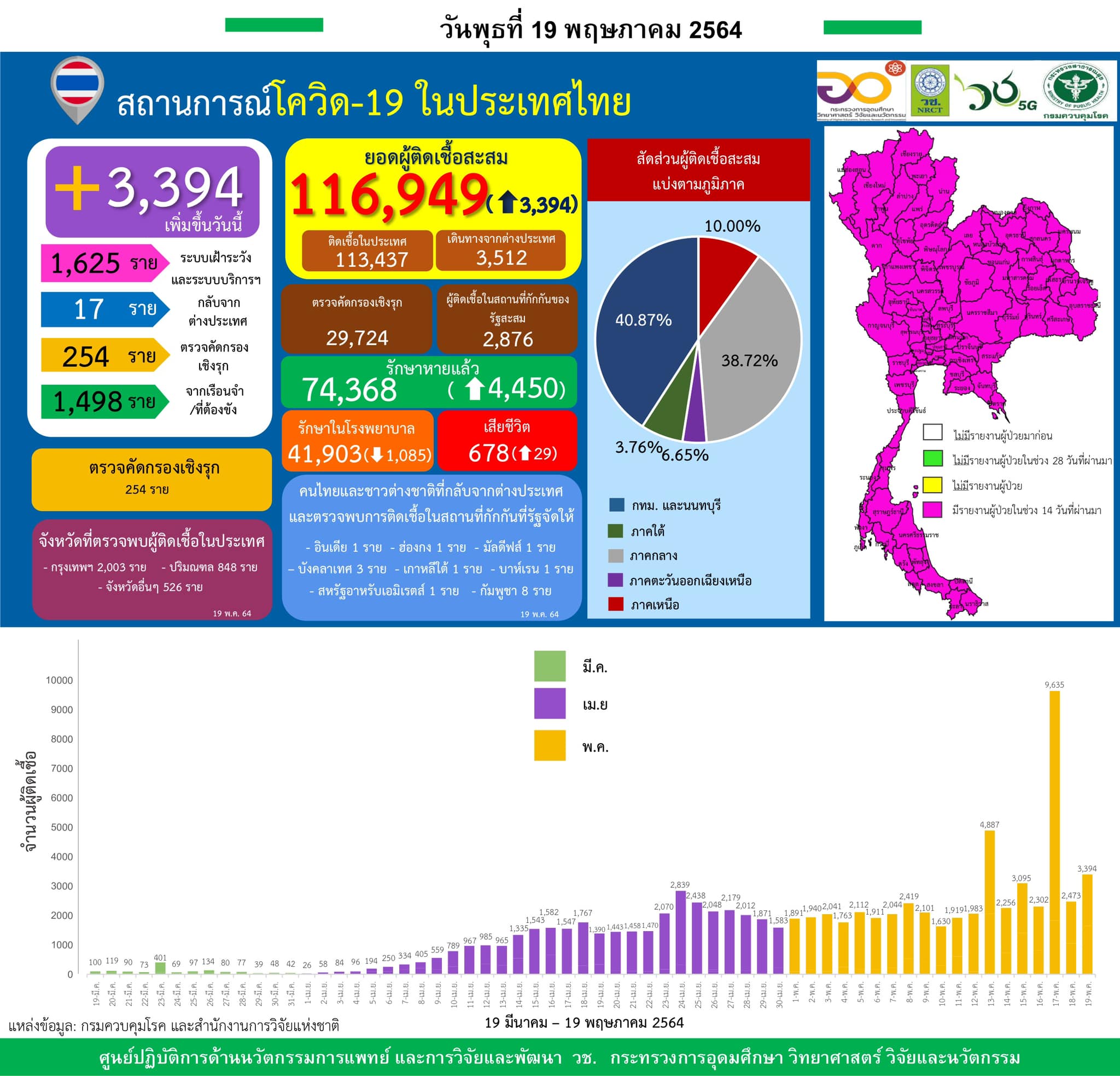รายงานข้อมูลสถานการณ์การติดเชื้อ
โควิด-19
ณ วันพุธที่ 19 พฤษภาคม 2564
ประเทศไทย…