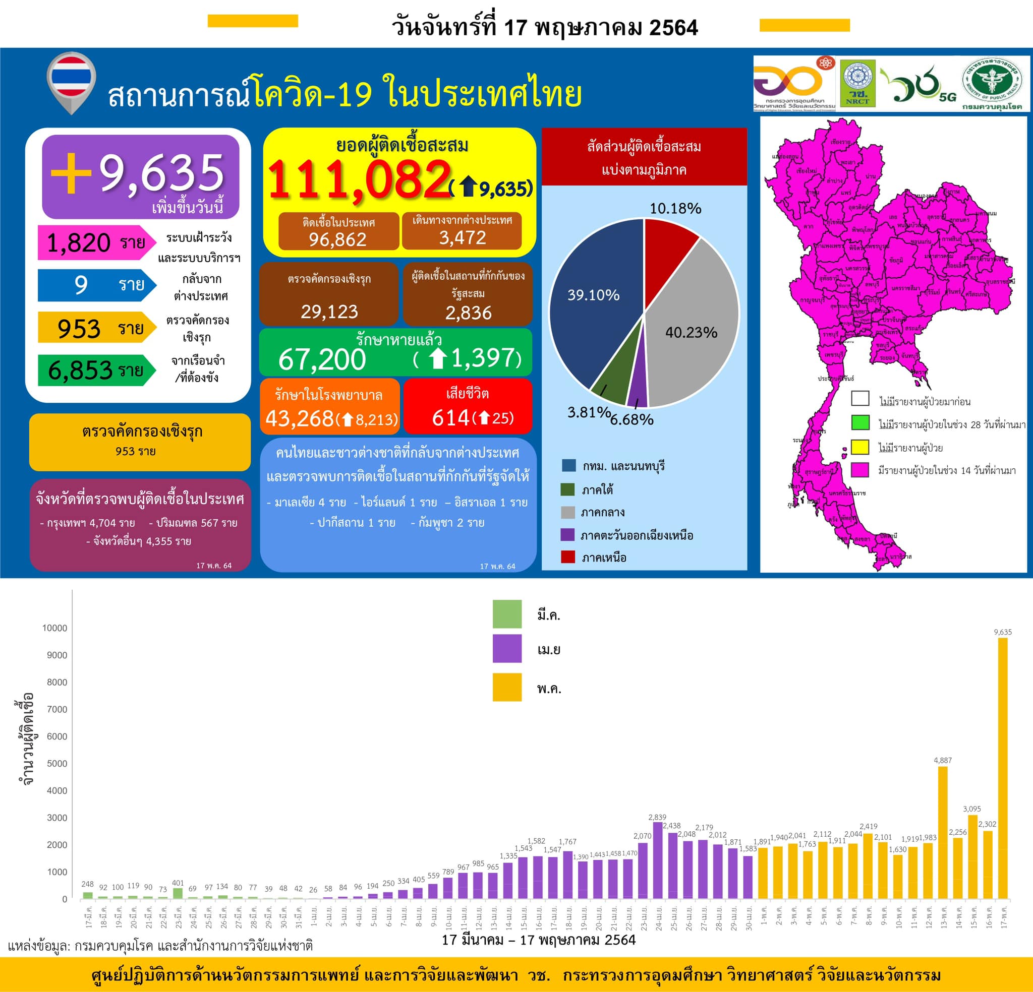 รายงานข้อมูลสถานการณ์การติดเชื้อ
โควิด-19
ณ วันจันทร์ที่ 17 พฤษภาคม 2564
ประเทศ…