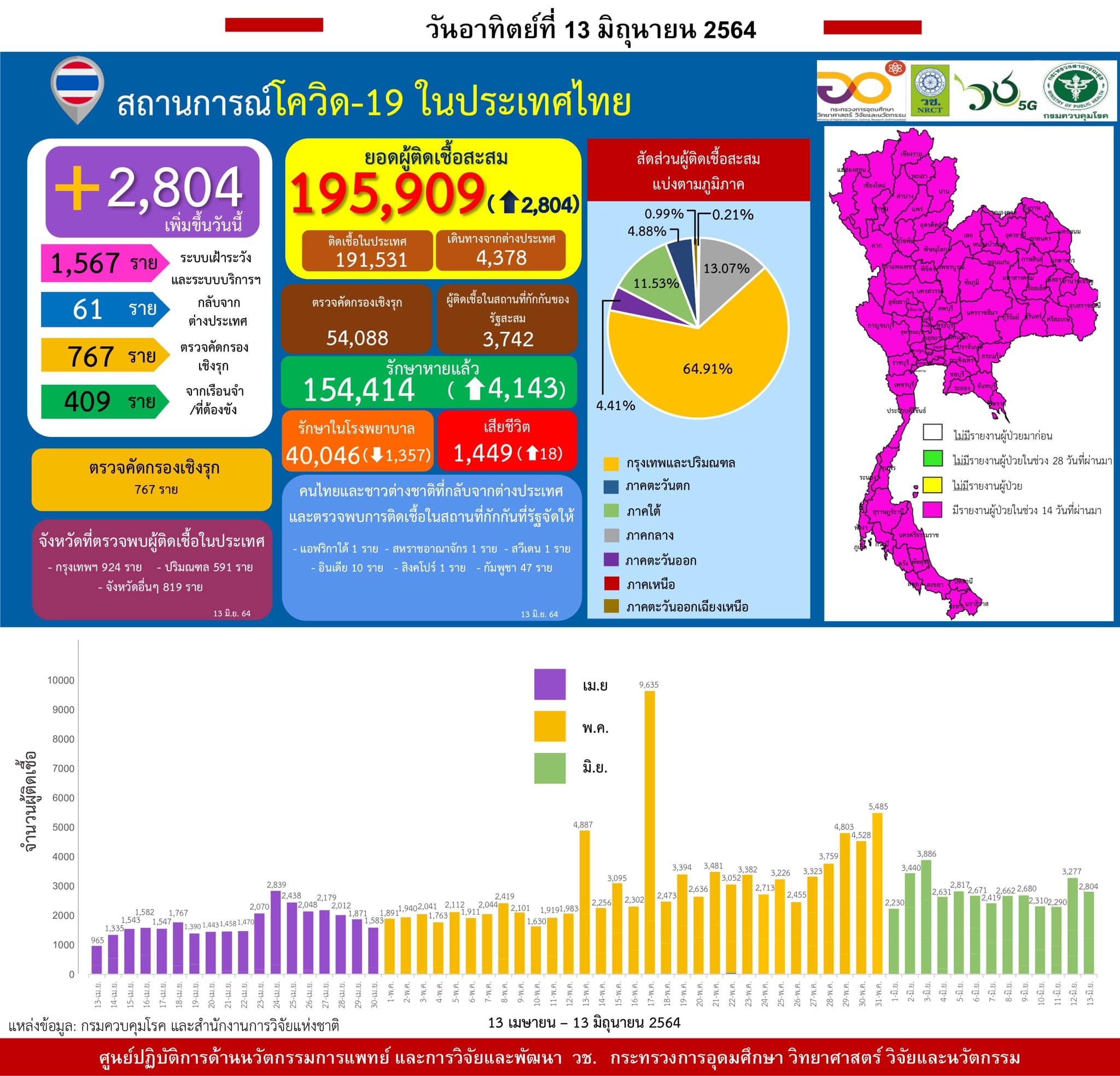 รายงานข้อมูลสถานการณ์การติดเชื้อ
โควิด-19
ณ วันอาทิตย์ที่ 13 มิถุนายน 2564
ประเ…