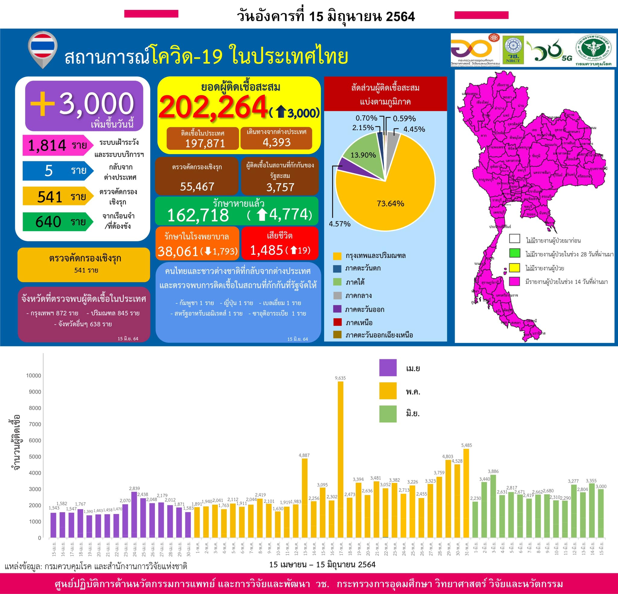 รายงานข้อมูลสถานการณ์การติดเชื้อ
โควิด-19
ณ วันอังคาร 15 มิถุนายน 2564
ประเทศไท…