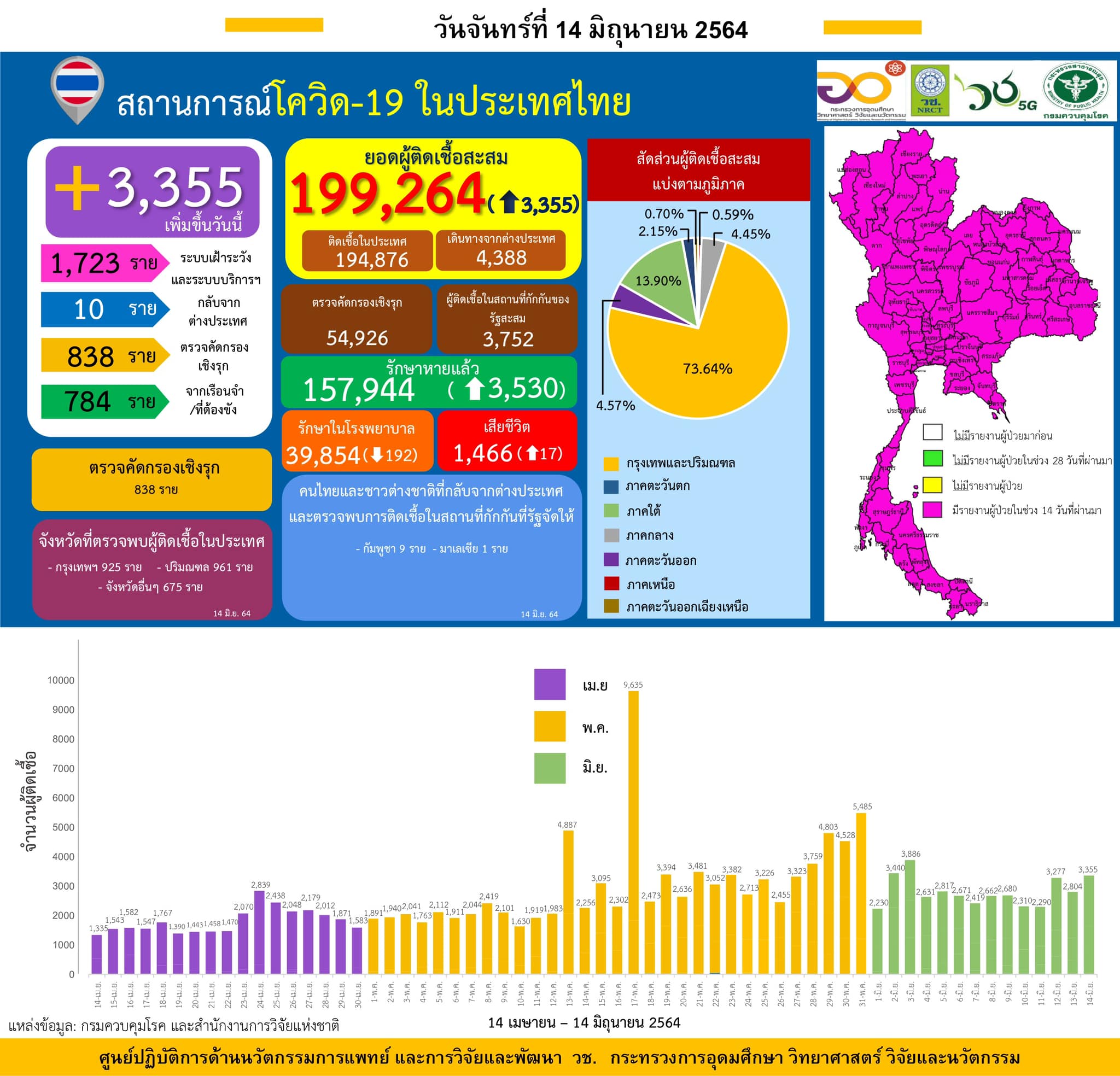 รายงานข้อมูลสถานการณ์การติดเชื้อ
โควิด-19
ณ วันจันทร์ 14 มิถุนายน 2564
ประเทศไท…