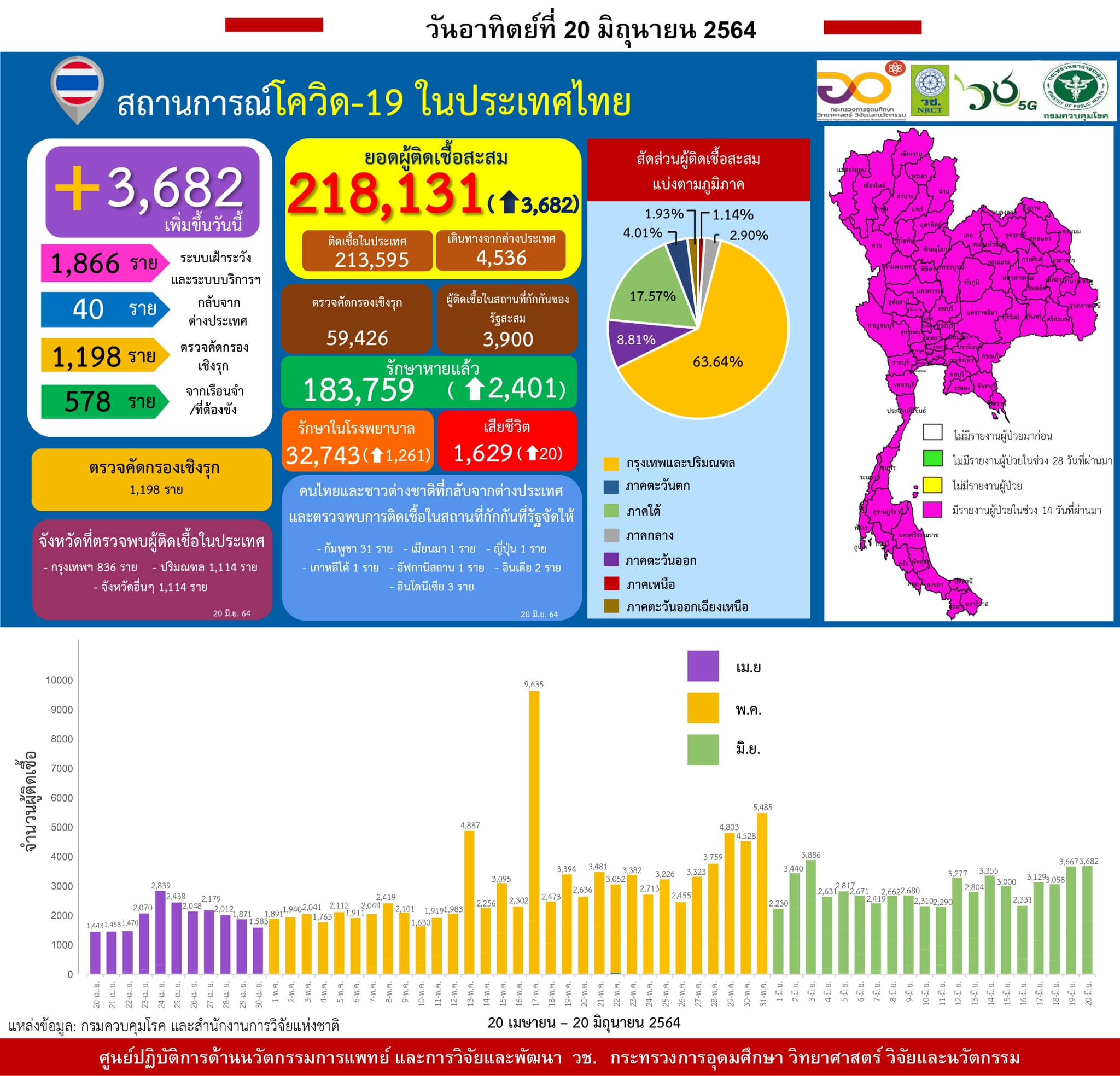 รายงานข้อมูลสถานการณ์การติดเชื้อ
โควิด-19
ณ วันอาทิตย์ที่ 20 มิถุนายน 2564
ประเ…