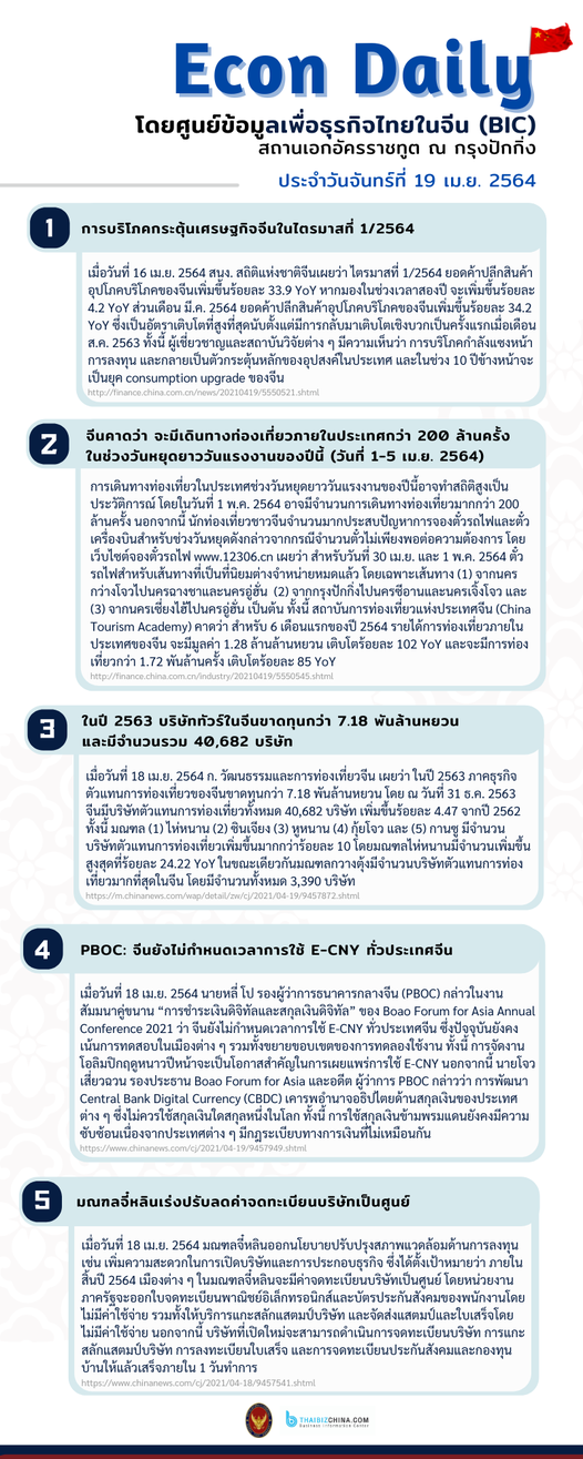 #EconDaily – 19 เมษายน 2564
โดยศูนย์ข้อมูลเพื่อธุรกิจไทยในจีน (BIC) สถานเอกอัคร…