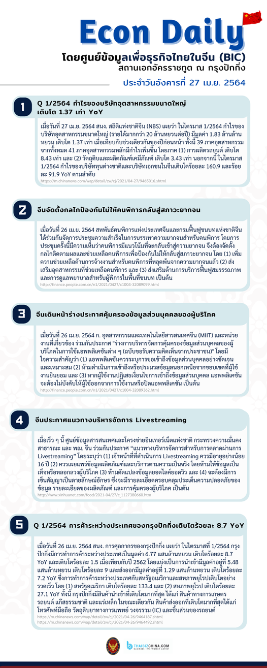 #EconDaily – 27 เมษายน 2564
โดยศูนย์ข้อมูลเพื่อธุรกิจไทยในจีน (BIC) สถานเอกอัคร…