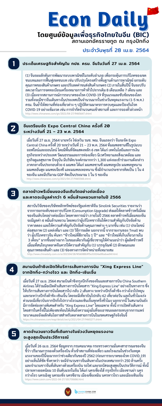 #EconDaily – 28 เมษายน 2564
โดยศูนย์ข้อมูลเพื่อธุรกิจไทยในจีน (BIC) สถานเอกอัคร…