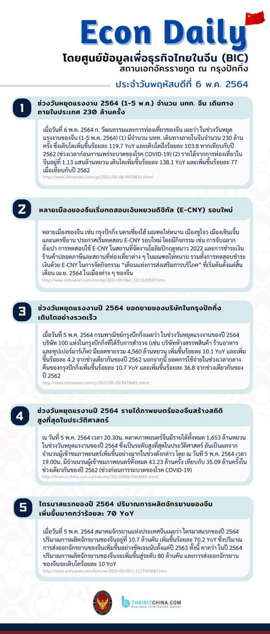#EconDaily – 6 พฤษภาคม 2564
โดยศูนย์ข้อมูลเพื่อธุรกิจไทยในจีน (BIC) สถานเอกอัคร…