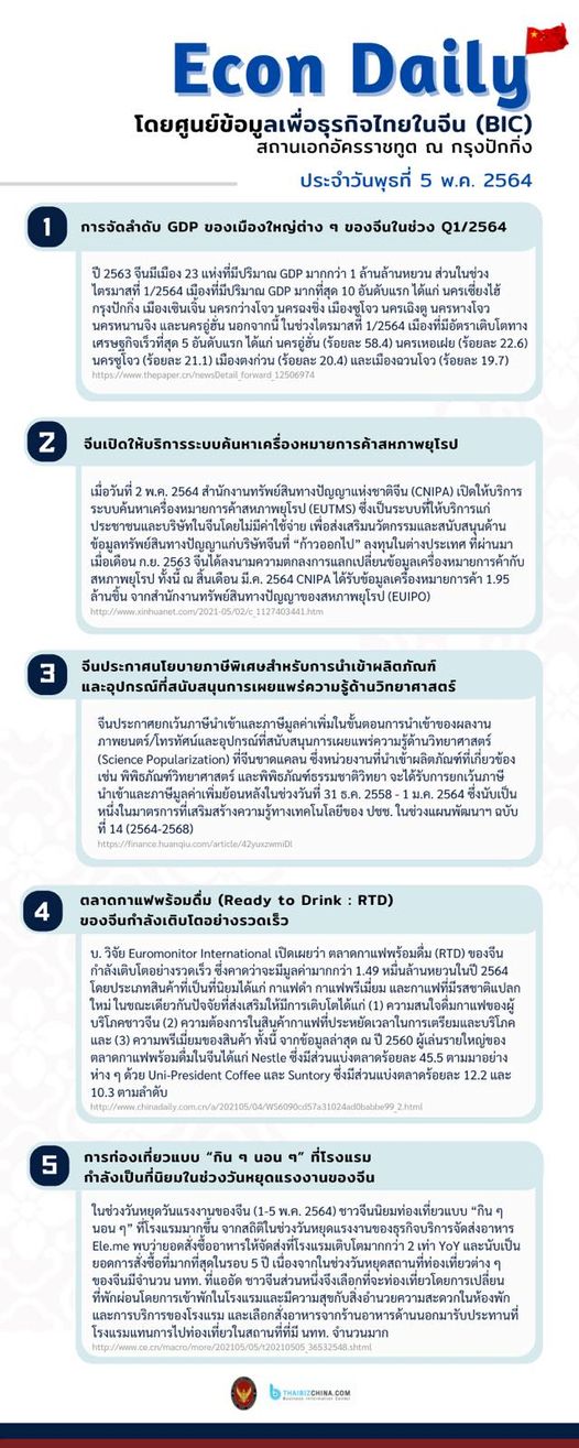 #EconDaily – 5 พฤษภาคม 2564
โดยศูนย์ข้อมูลเพื่อธุรกิจไทยในจีน (BIC) สถานเอกอัคร…