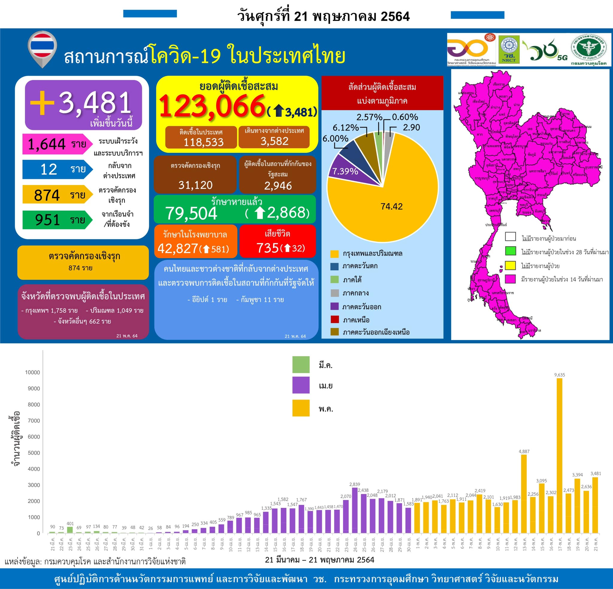 รายงานข้อมูลสถานการณ์การติดเชื้อ
โควิด-19
ณ วันศุกร์ที่ 21 พฤษภาคม 2564
ประเทศไ…