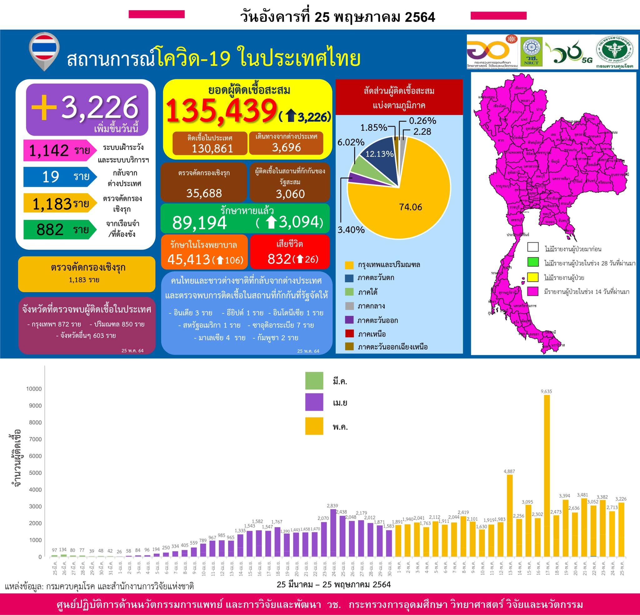 รายงานข้อมูลสถานการณ์การติดเชื้อ
โควิด-19
ณ วันอังคารที่ 25 พฤษภาคม 2564
ประเทศ…